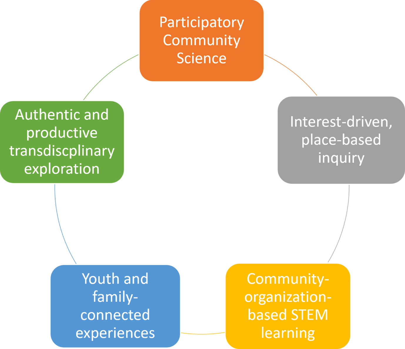 Framework for Transformational STEM Education.