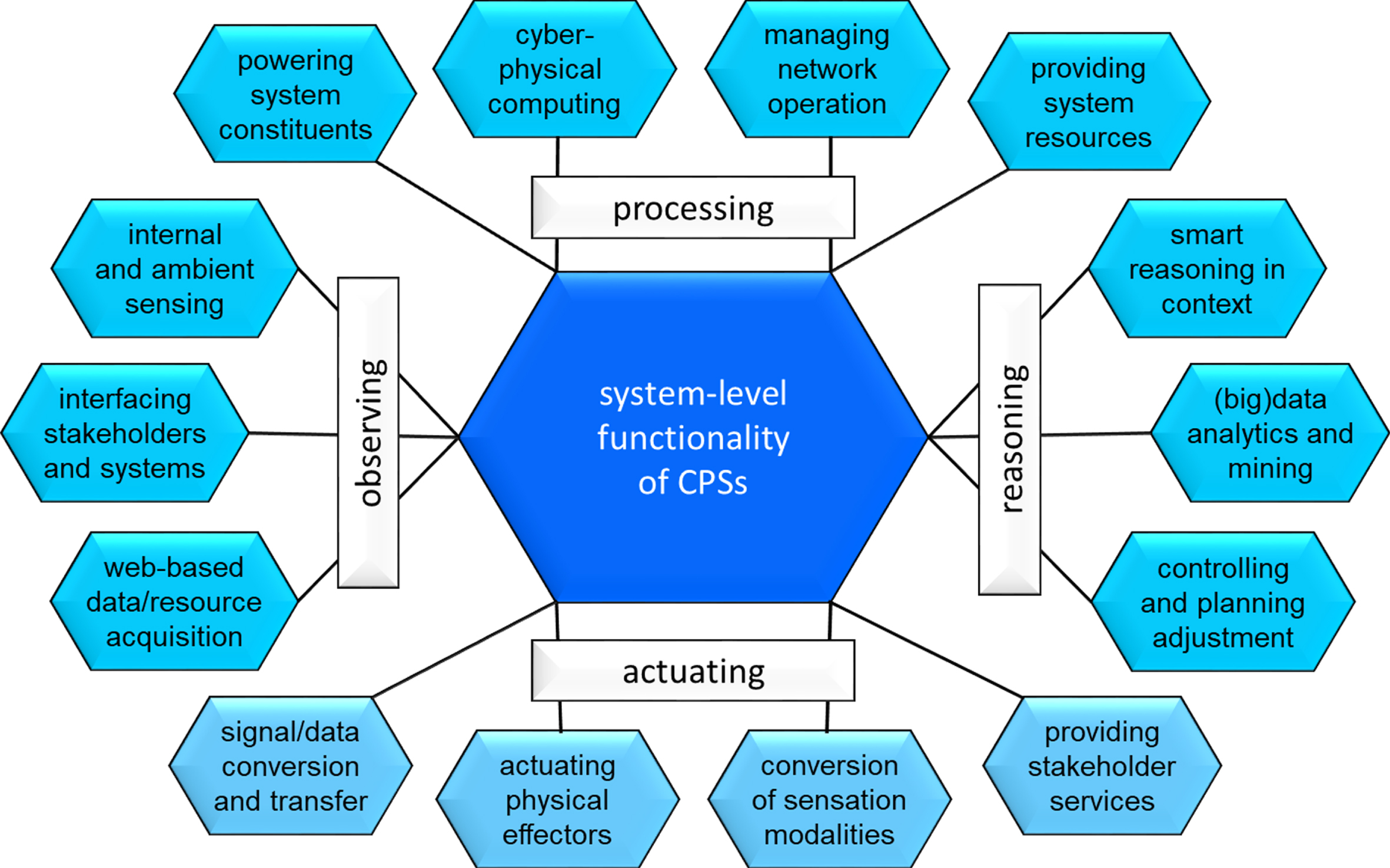 System-level functional model of CPSs from a computational perspective.