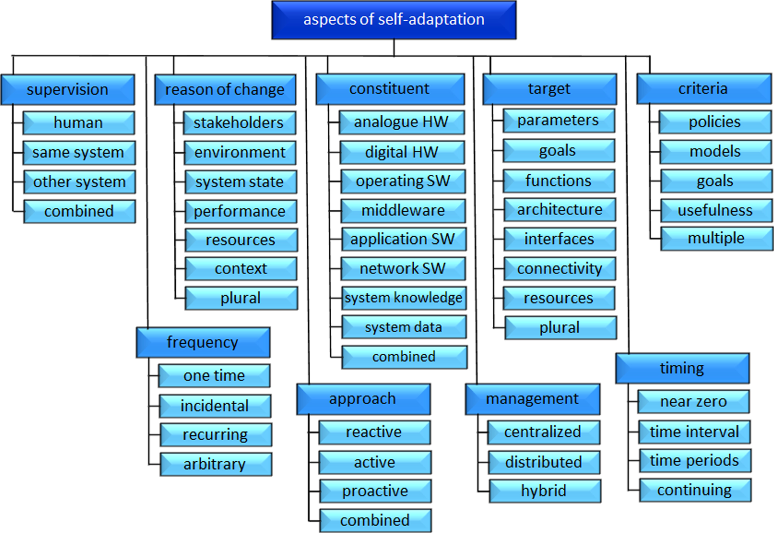 Aspects of system adaptation.