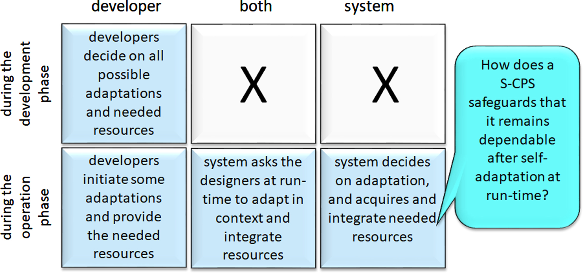 Approaches of system adaptation.