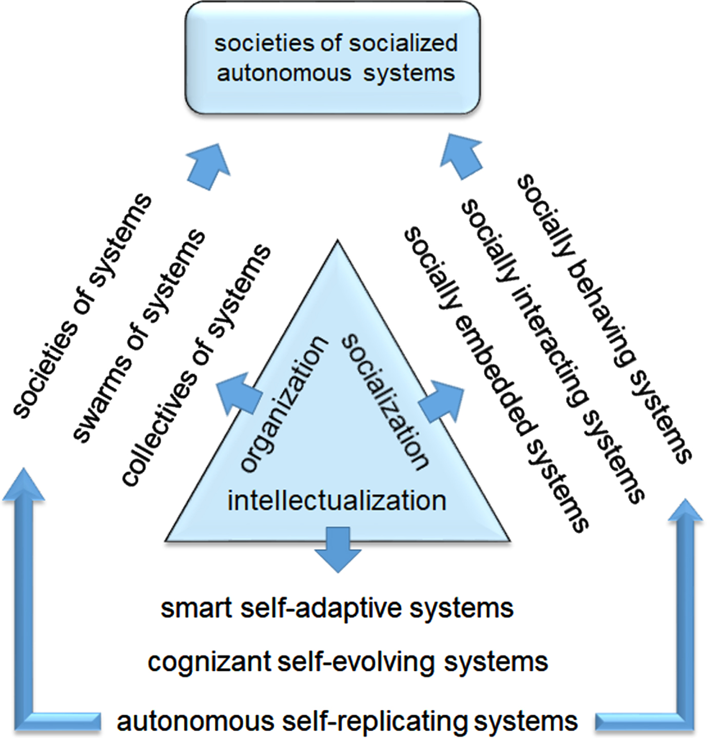 Convergence of organization, intellectualization, and socialization of CPSs.