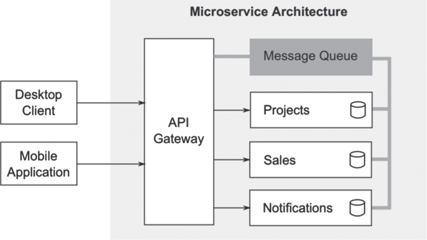 A microservice architecture (Song, Chauvel, & Nguyen, 2020).