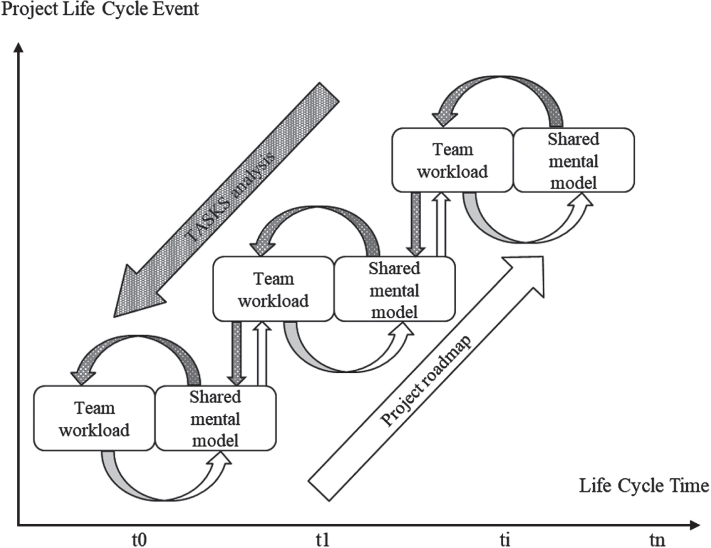Life cycle analysis of project road map to identify stepwise workload during the research conduct. Adapted from Zeng, Y. (2015). Environment-Based Design (EBD): a Methodology for Transcapillary Design. Journal of Integrated Design and Process Science, 19(1), 5-24.