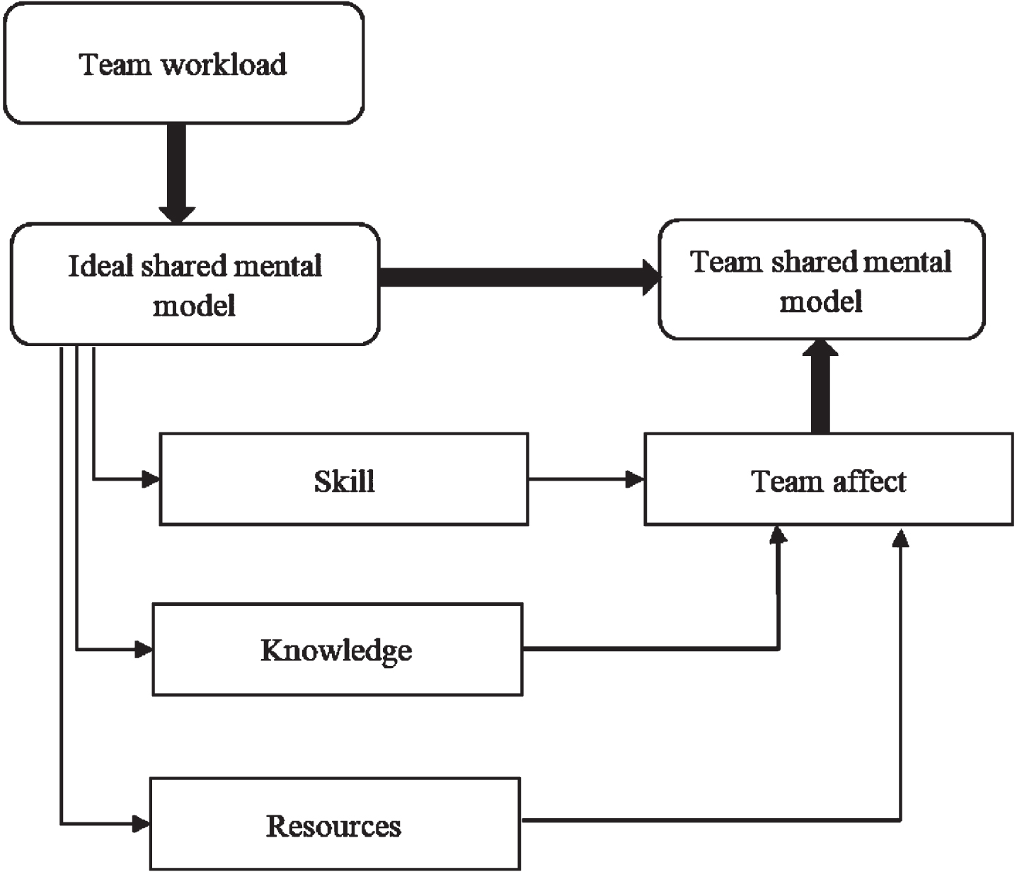 Team affect and shared mental model building through TASKS (Task, Affect, Skills, Knowledge, and Stress) analysis to identify required knowledge, skill, and resources in an ideal shared mental model. Adapted from Yang, J., Yang, L., Quan,H., & Zeng, Y. (2021). Implementation Barriers: A TASKS Framework. Journal of Integrated Design and Process Science, Preprint, 1-14.