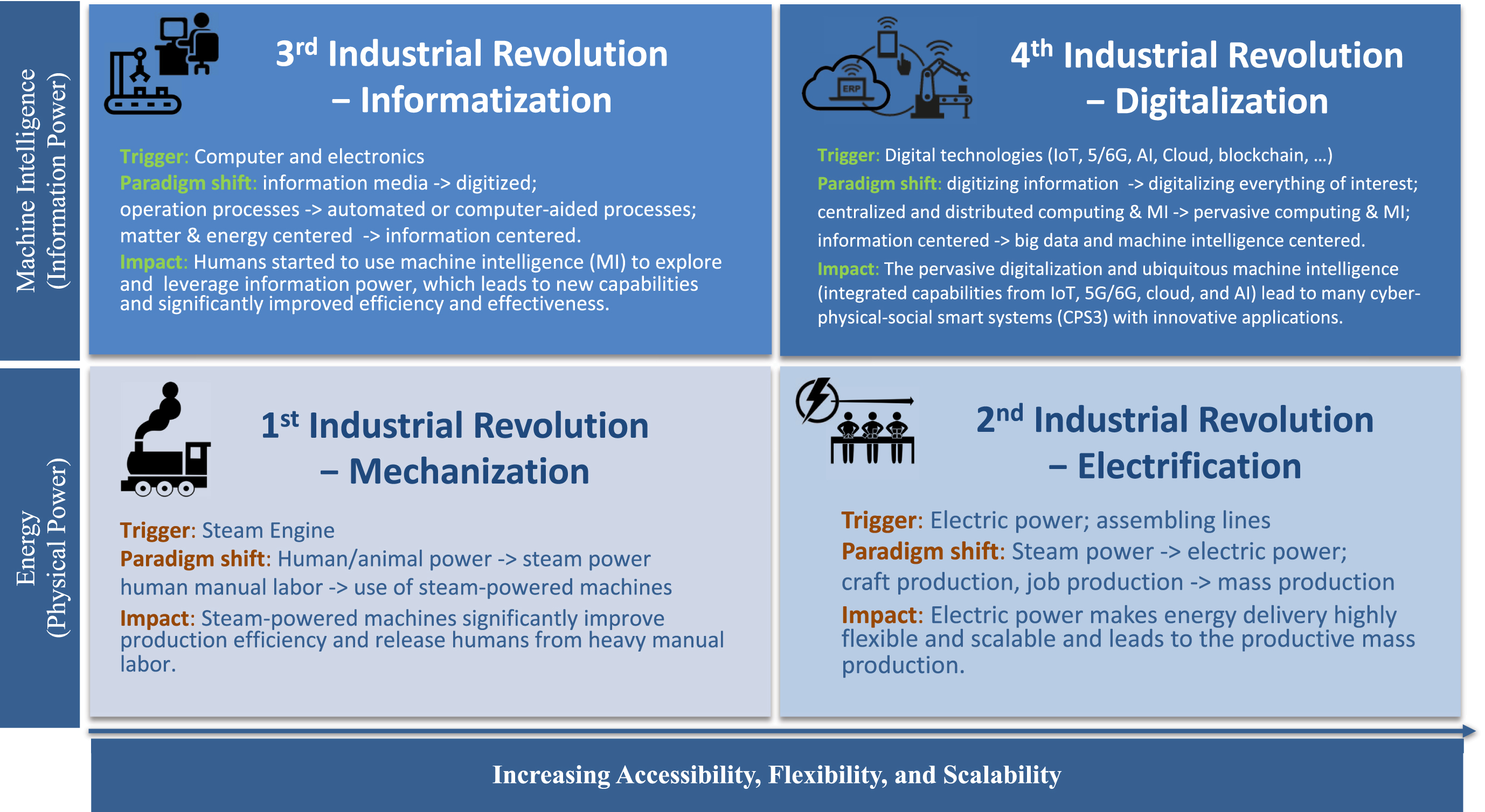 Four waves of Industrial Revolutions and their profound impacts. Every wave was triggered by disruptive technologies and followed by paradigm shifts in industrial operations.