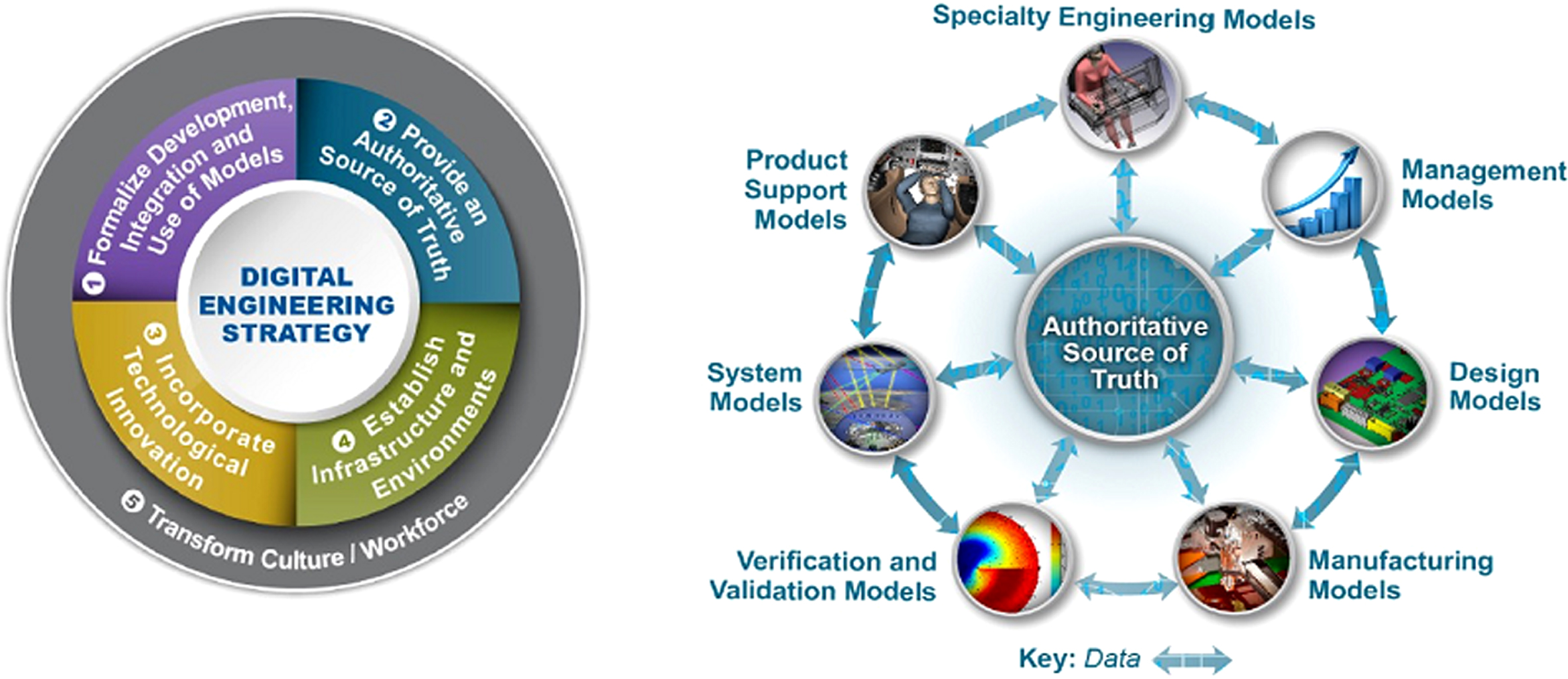 The US DoD Digital Engineering Strategy. Picture from (US DoD, 2018) (Figs. 3, 4).