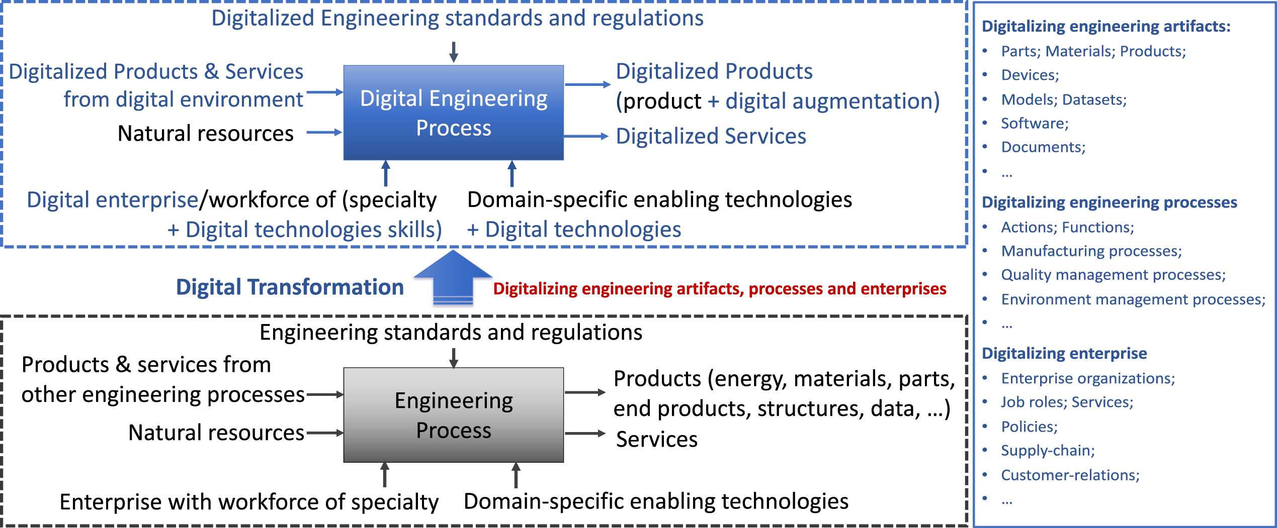 Digital engineering transformation from a process perspective.