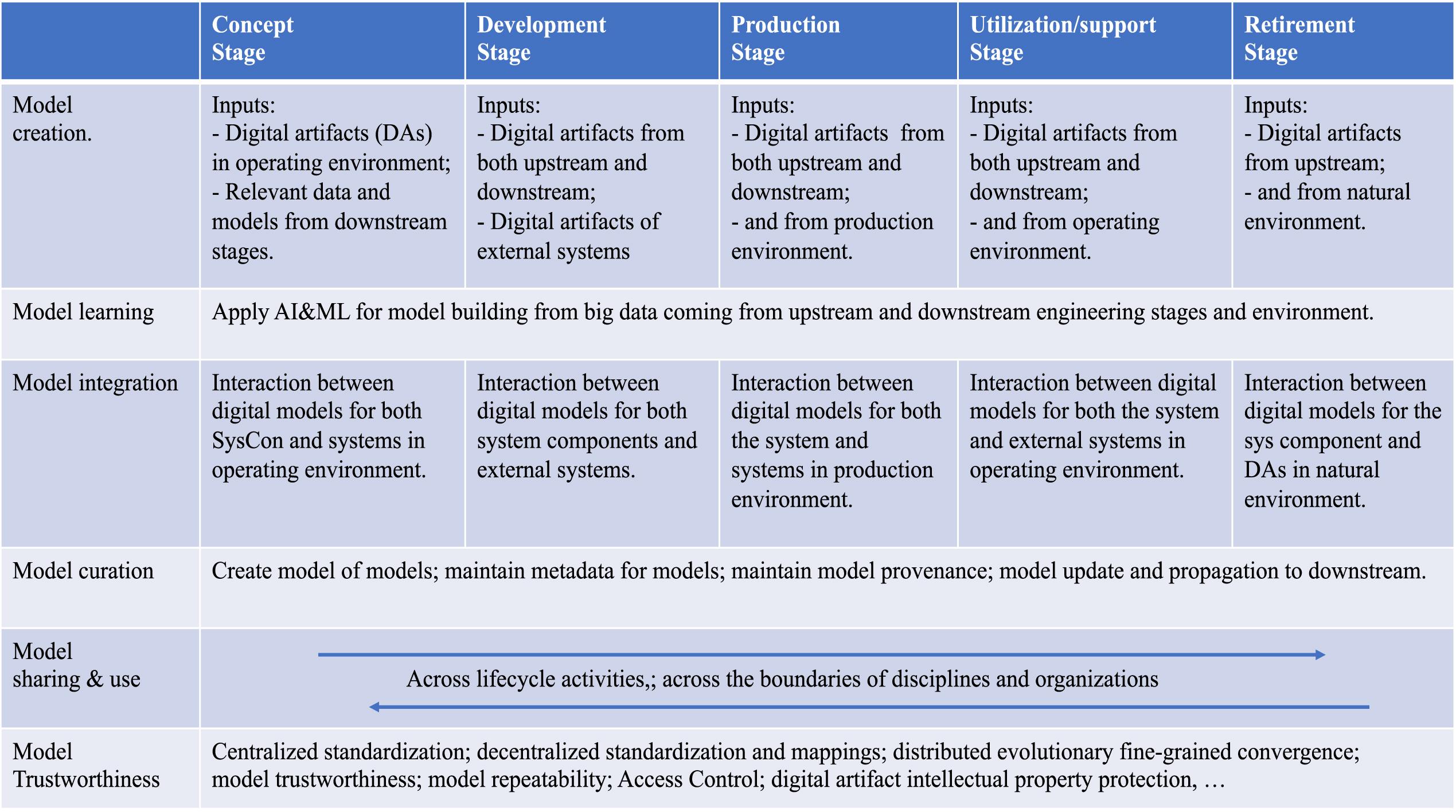 Model perspective: operations in the digital engineering lifecycle (Huang et al., 2020).