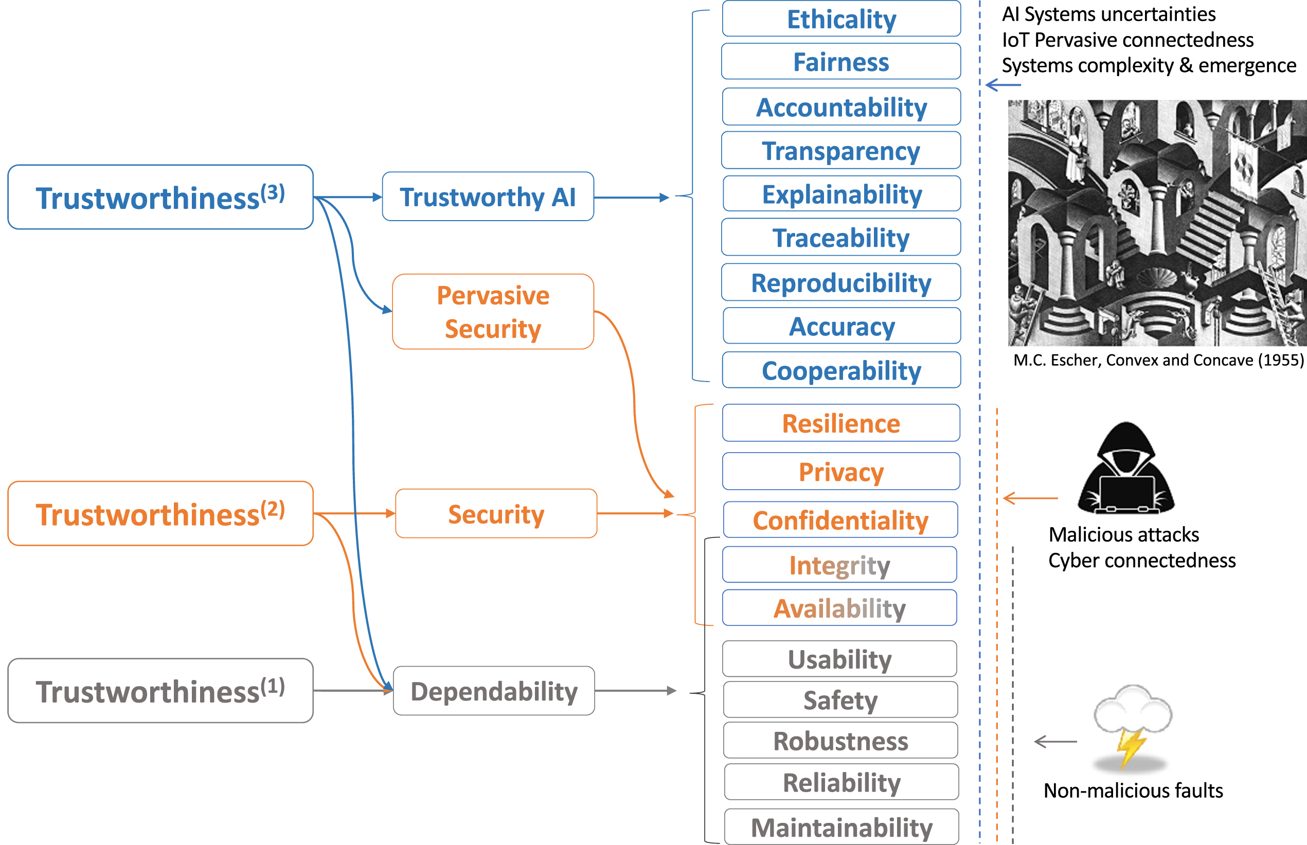 The evolving trustworthiness properties as the evolution of systems with technologies and the sources of concerns.