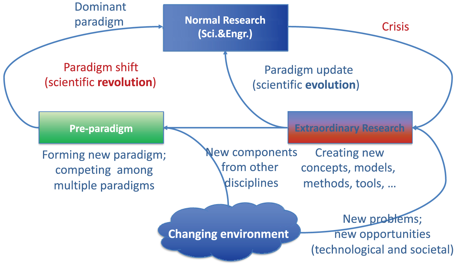 A view of paradigm shifts, based on Kuhn’s structure of scientific revolutions (Kuhn, 1962).
