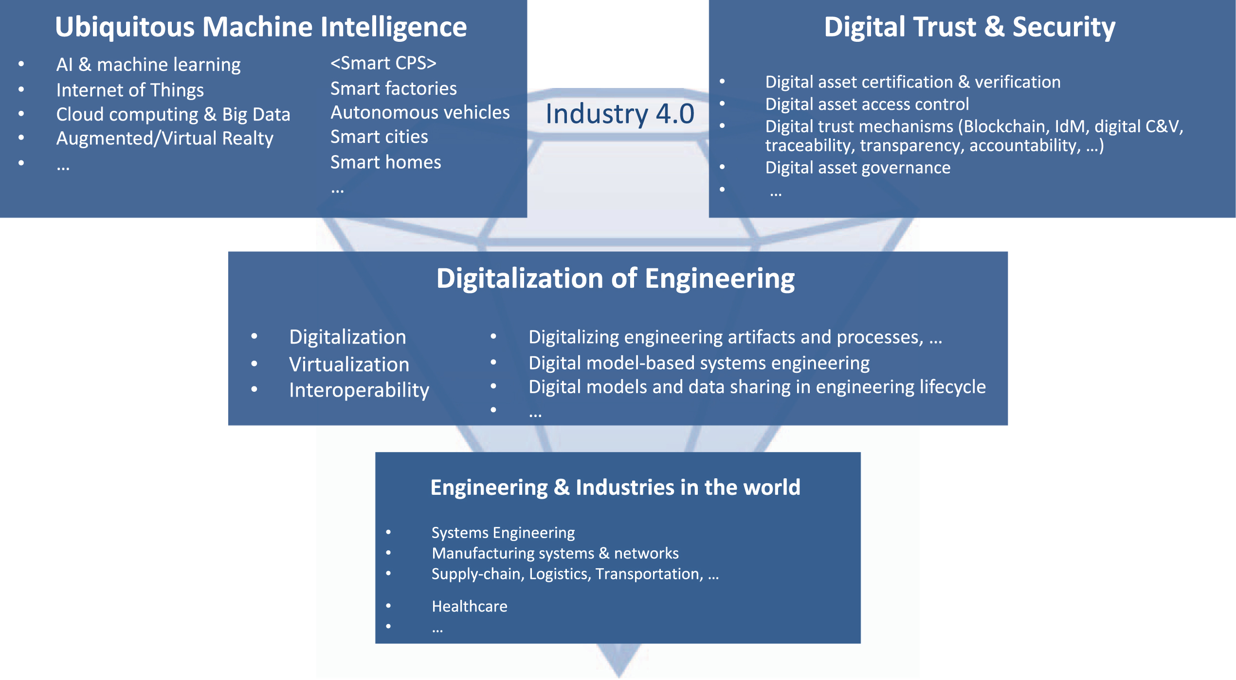 Three essential building blocks for digital engineering towards Industry 4.0: digitalization of engineering, leveraging ubiquitous machine intelligence, and building digital trust & security.