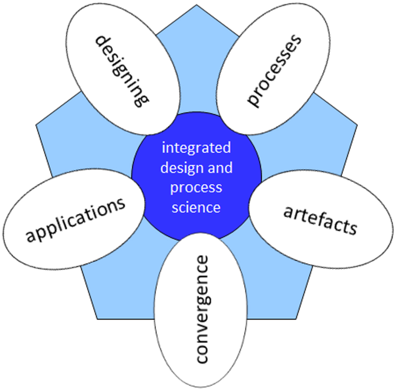 The domains of interest identified by the mission statement (Horváth, 2021).