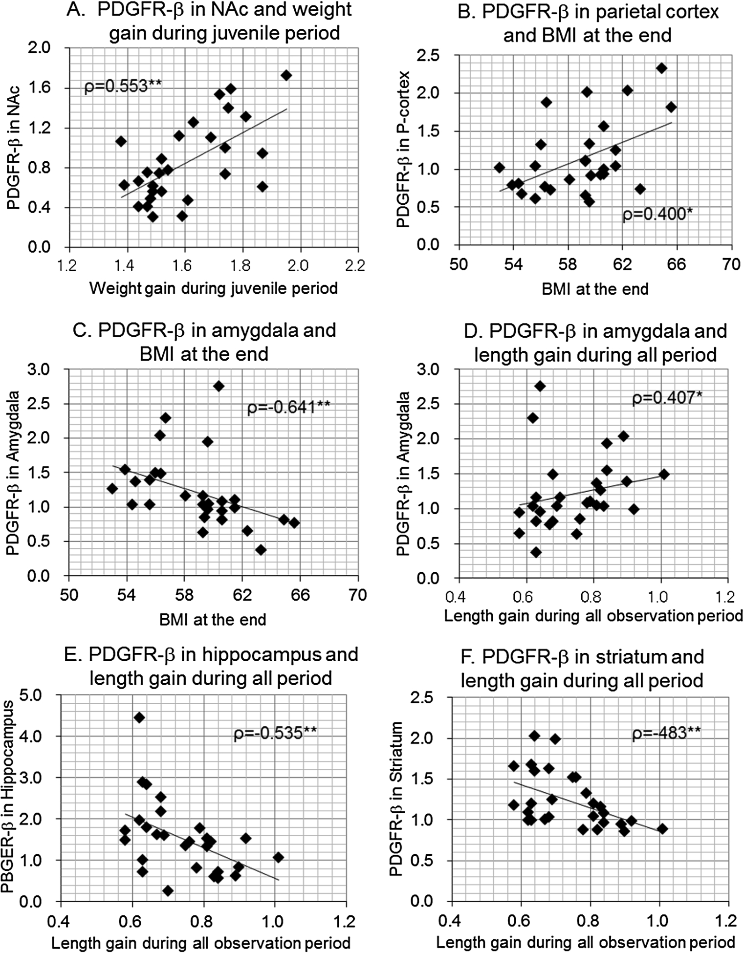 Scatterplots between body size gains or BMI and brain PDGFR-β levels in male offspring. Correlation coefficients (Spearman’s ρ) were shown with p-values. ∗p<0.05, ∗∗p<0.01.