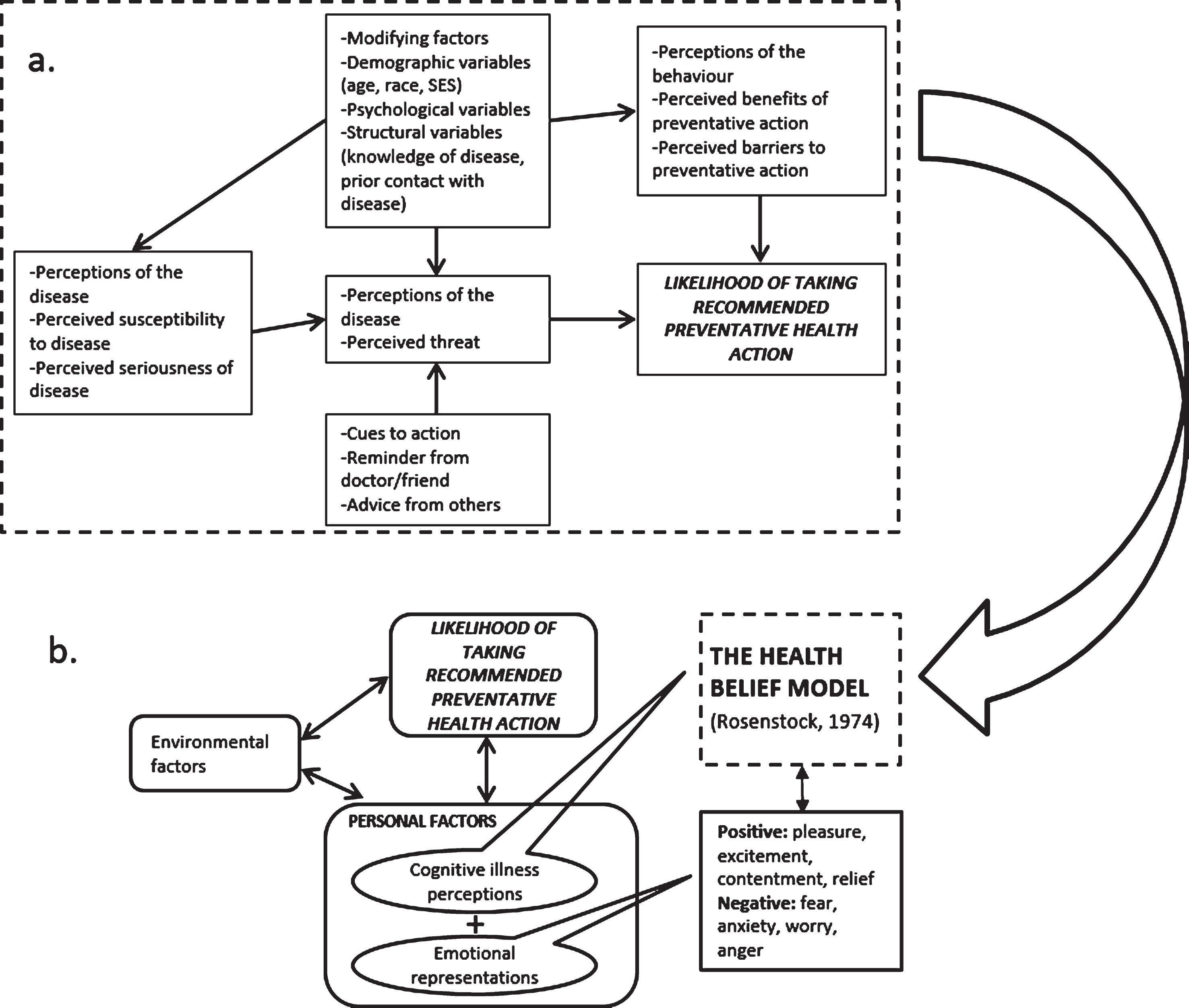 a. The Health Belief Model (Adapted from Rosenstock (1974, p. 7). b. Modified Health Belief Model (cognitive illness perceptions and emotional representation) and environmental factors (Adapted from Vedanthan et al., 2014).