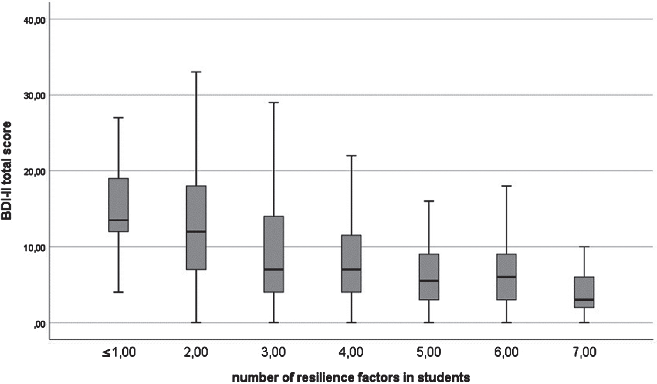 Distribution of resilience factors as a function of the BDI-II total score. Since sum of resilience factors of 0 only occurred in n = 2 students, these subjects were added to sum ≤1.