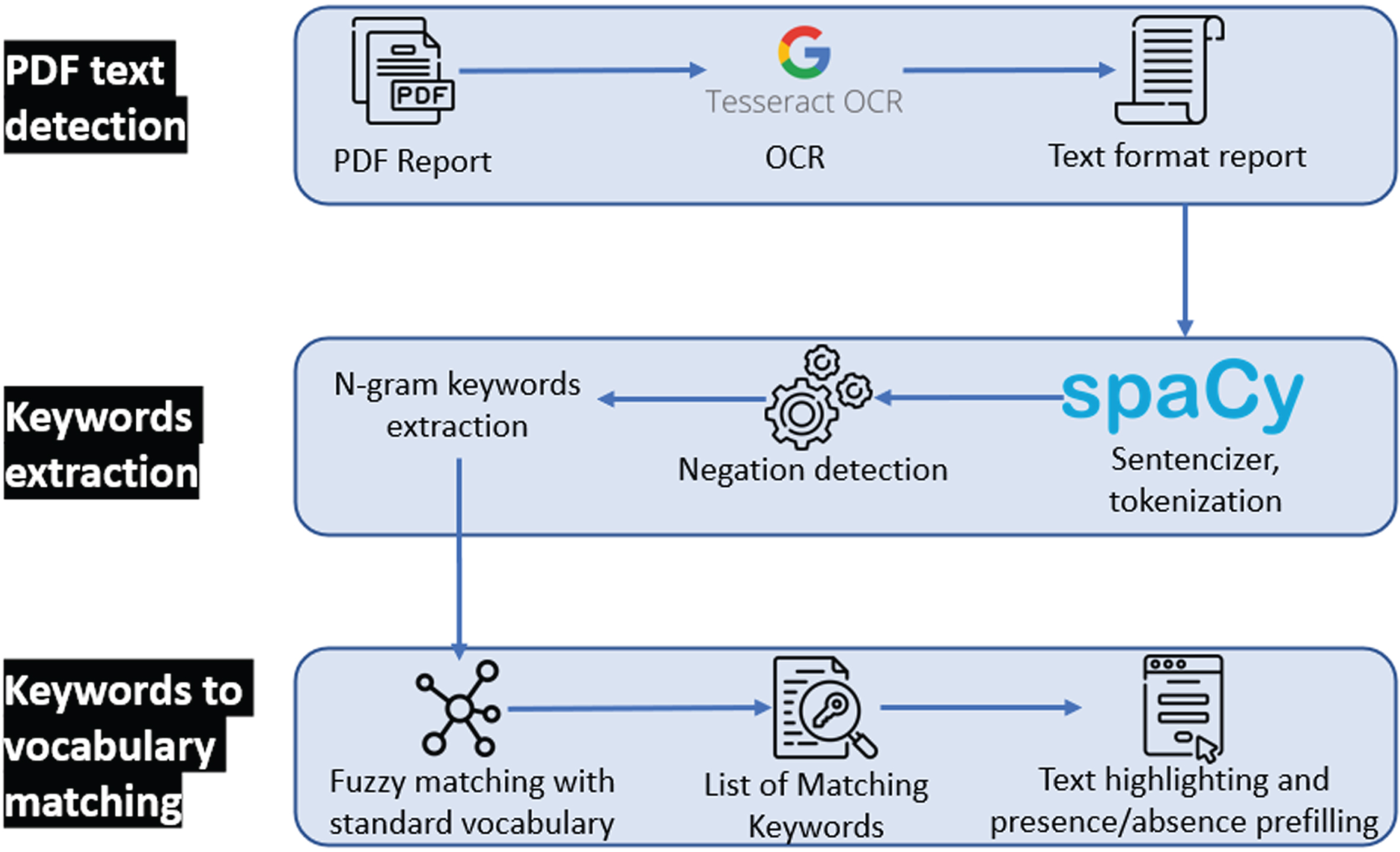 Optical character recognition and vocabulary term detection method used in the report digitization module (module 2) to automatically analyze free-text reports.