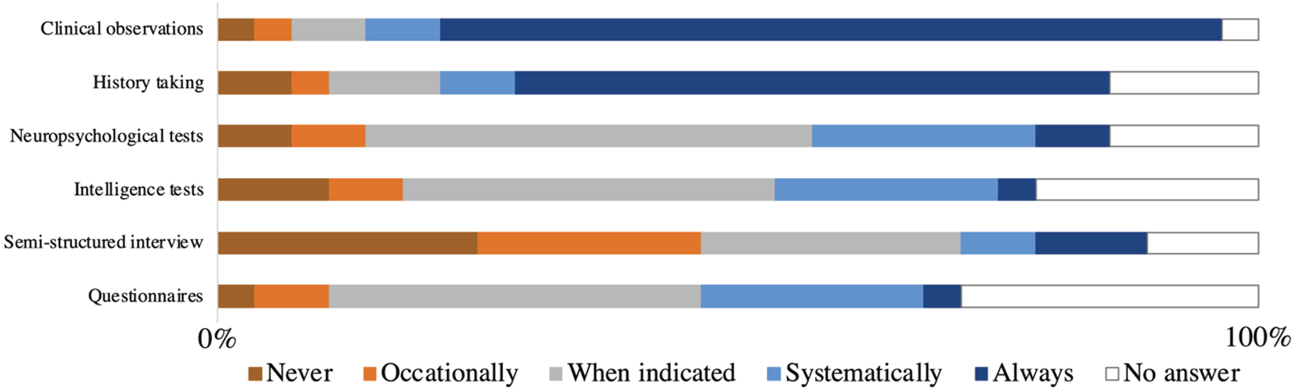 Which instrument do you use to screen for behavioral problems? This figure represents the number of answers that were given to this question by experienced clinical experts in the DMD field ( n = 28).
