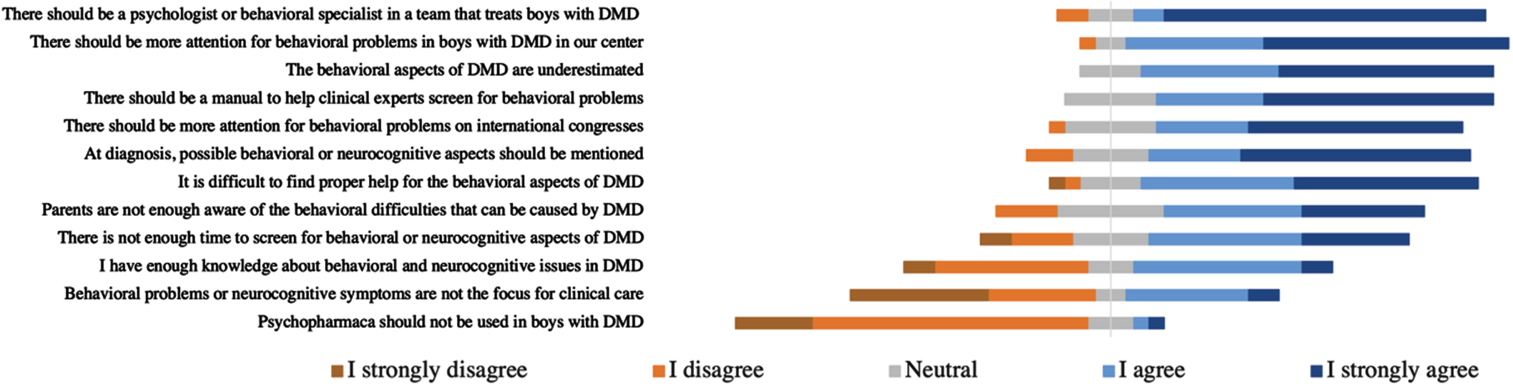 Do you agree with following statements on the management of behavioral issues in boys with DMD? This figure represents the number of answers that were given to this question by experienced clinical experts in the DMD field ( n = 28).
