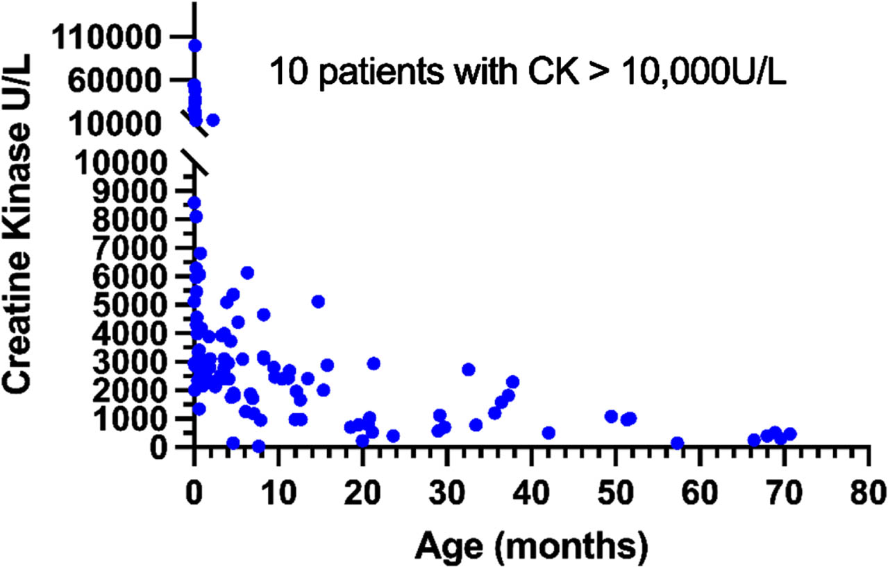 CK vs Age.