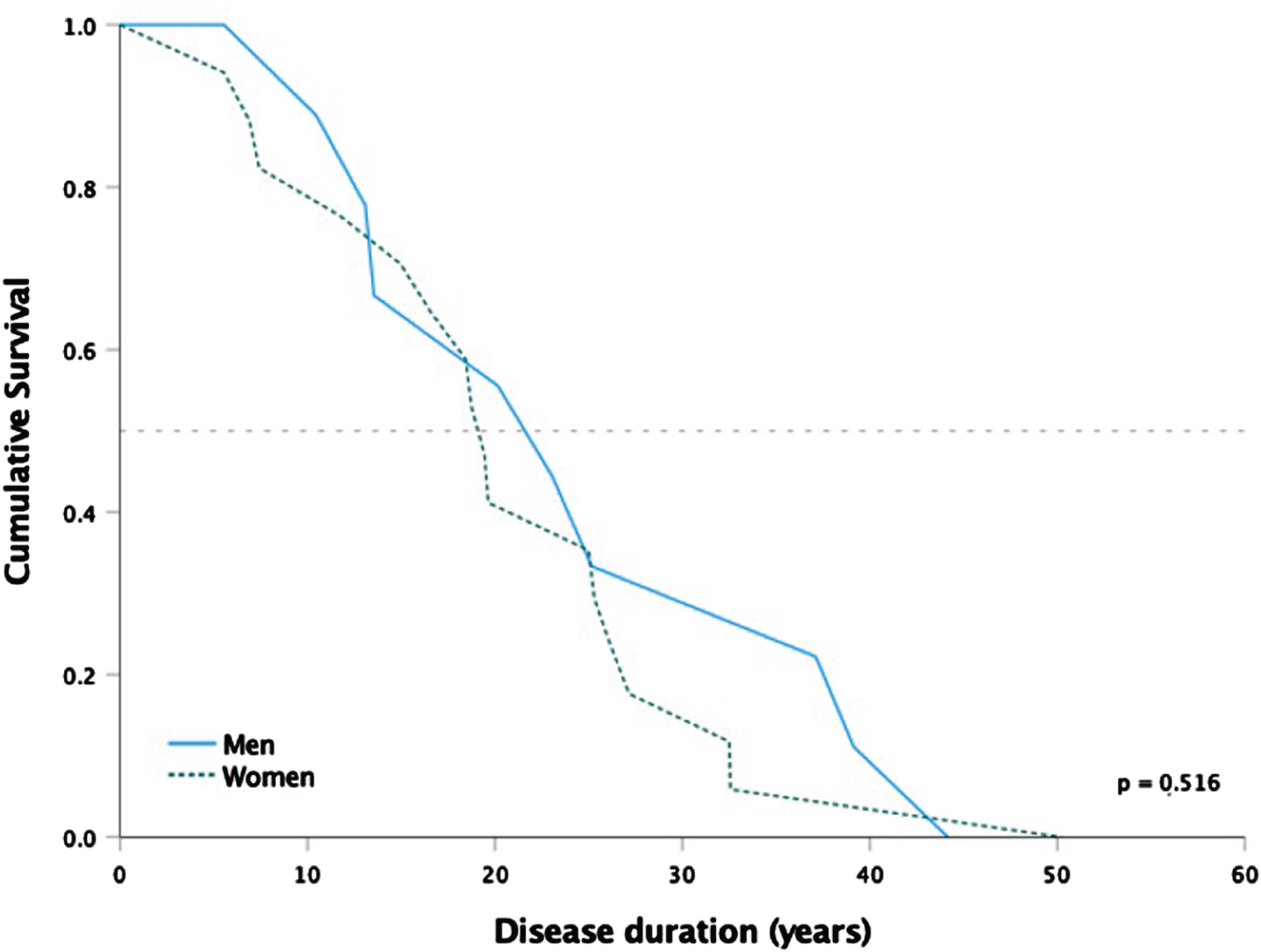 Kaplan-Meier survival curves of the 26 deceased patients from first symptom to death in years. Median survival is indicated by the horizontal line. P-value from log rank test.