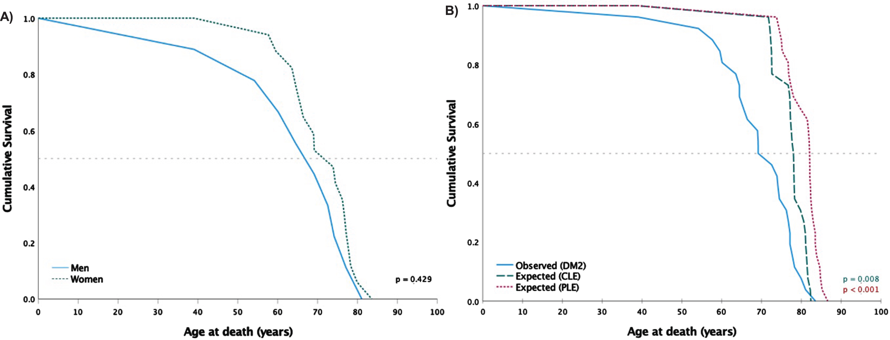 Kaplan-Meier survival curves of the 26 deceased patients. Median survival is indicated by the horizontal line. P-values from log rank test. A) Deceased men (n = 9) with DM2 compared to women (n = 17). B) Deceased patients with DM2 (n = 26) compared to their sex- and age-matched life expectancies based respectively on CLE (from birth to death) and PLE (from symptom onset to death) methods.