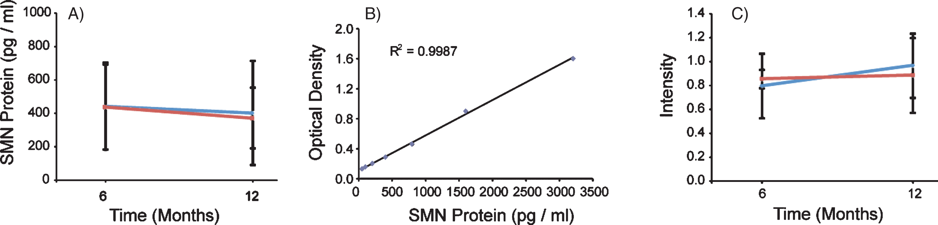 SMN protein concentrations in PBMCs were not altered in the presence of VPA or Placebo. SMN protein was measured using the SMN ELISA and absorbance values were extrapolated from the provided standard curve. A) Both Group 1 and Group 2 mean SMN protein levels were calculated by visit, and 13 and 18 subjects respectively. Group 1 (VPA/Placebo) had mean SMN protein concentrations of 442.8 (±260.7) pg per ml of total protein to 402.39 (±311.5) pg/ml of total protein. Group 2 (Placebo/VPA) had similar concentrations of SMN protein, 438.1 (±254.3) to 372.2 (±182.1) pg/ml of total protein, p >  0.05. B) Representative standard curve from one of the four plates ran for this experiment. Purified SMN protein was loaded on the plate by a serial dilution from 50 pg/ml to 3200 pg/ml, these concentrations correspond to optical densities yielding a linear regression with an r2 value of 0.9987. C) SMN Cell Immunoassay. SMN protein concentrations were standardized by taking a ratio of SMN protein to that of an endogenous protein control, Y12. Group 1 (VPA/Placebo) had an N of 9 and the mean ratios of SMN/Y12 were 0.796 (±0.077) to 0.965 (±0.313) Group 2 (Placebo/VPA) had a 0.965 (±0.313). Group 2 (Placebo/VPA) had an N of 12 and the mean ratios of SMN/Y12 were 0.854 (±0.269) to 0.884 (±0.268), p >  0.05.