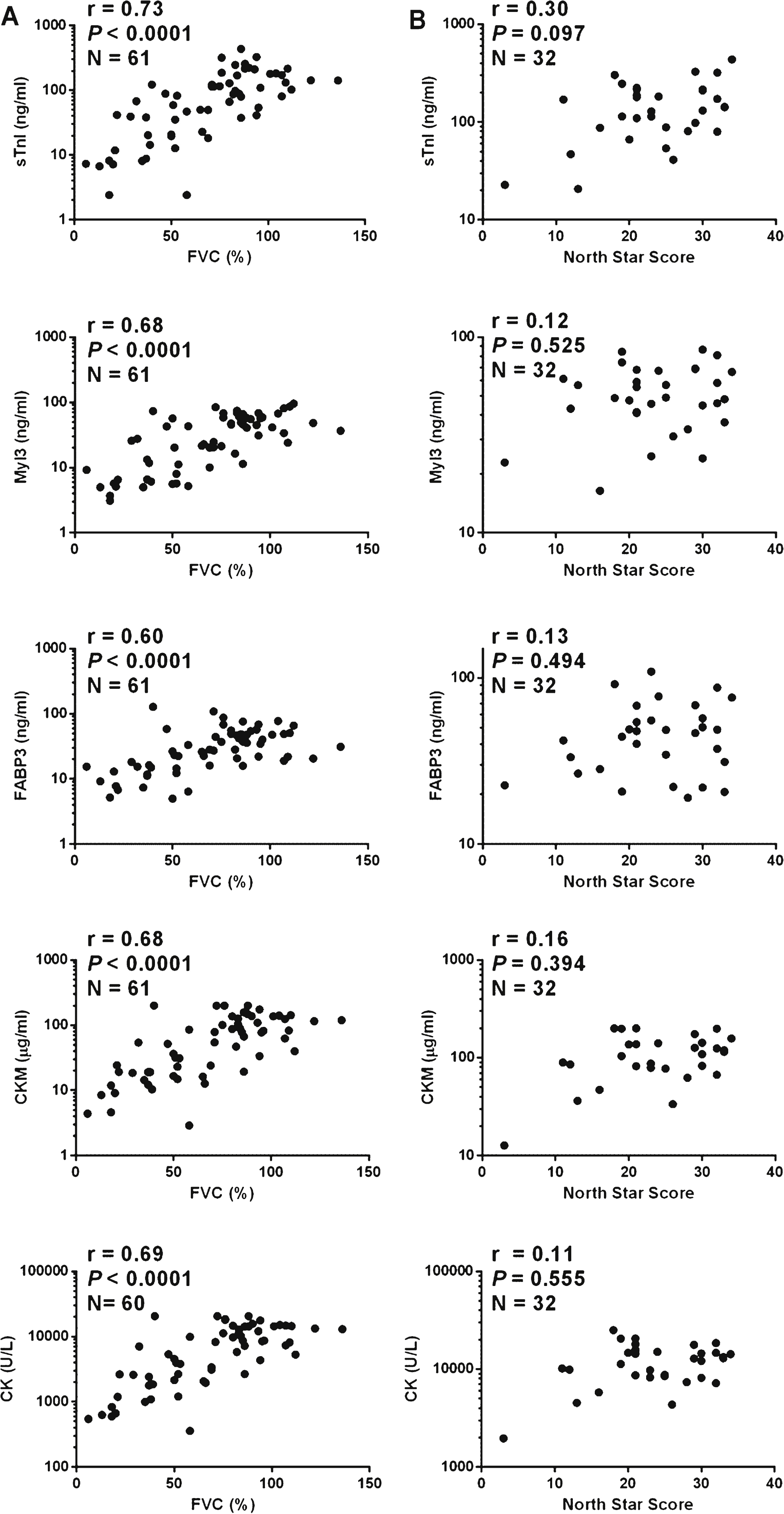 Correlations of protein serum concentration and clinical measures in DMD patients. A graph of (A) FVC measurement and (B) NSAA score versus the serum concentrations of sTnI, Myl3, FABP3, CKM and total serum CK for each DMD patient. The Spearman’s rank-order correlation coefficient (r), P value (P) and number of patients in the sample set (N) is shown for each analysis.