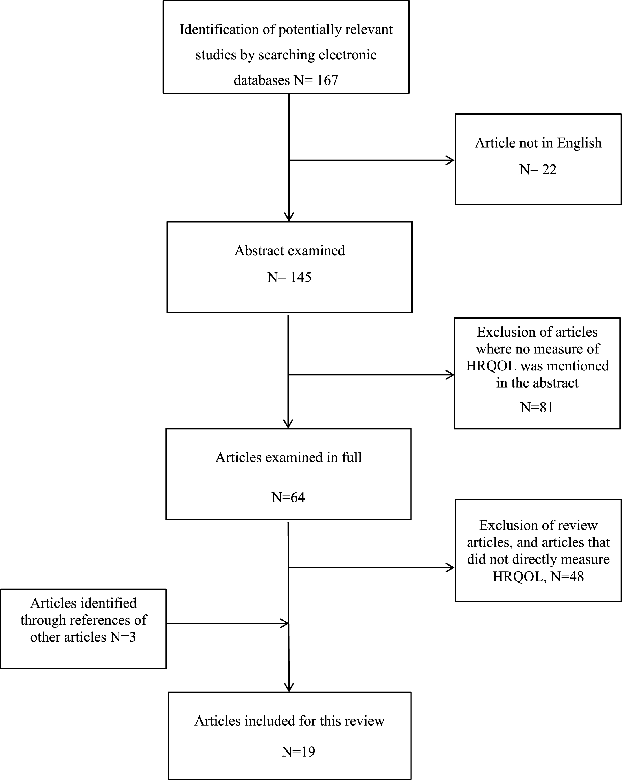 Process of selecting studies included in this reviewProcess of selecting studies included in this review.