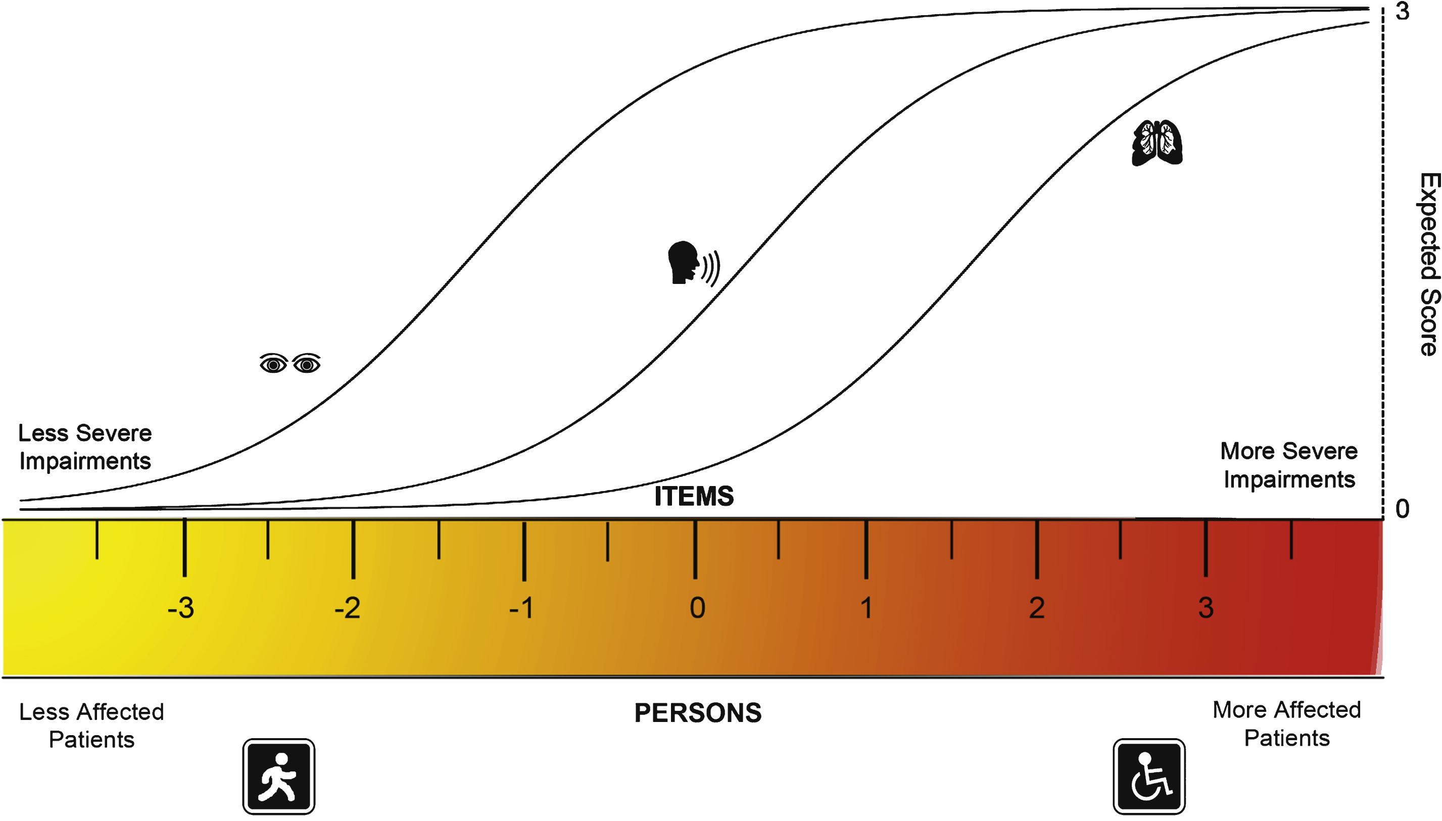 The rasch model. In this figure, the ruler represents a continuum of the trait being measured, in this example disease severity expressed through impairments. By definition the ruler is centered at 0 logits and both the persons and the items are aligned in this metric. With higher severity, more affected persons are located towards the right. The items should follow a hierarchy, were items representing less impairments are closer to the left and severe impairments closer to the right. For each item there is a characteristic curve for their expected scores. As severity increases, the probability of having a higher score in each item increases. Therefore, the probability of achieving a given score on a specific item depends on the persons’ location on the severity scale being related to the severity of the item of interest. When all the assumptions of the Rasch model are met, the scores on the logit scale are considered to be at the interval level, where one unit is the same acrossthe continuum.