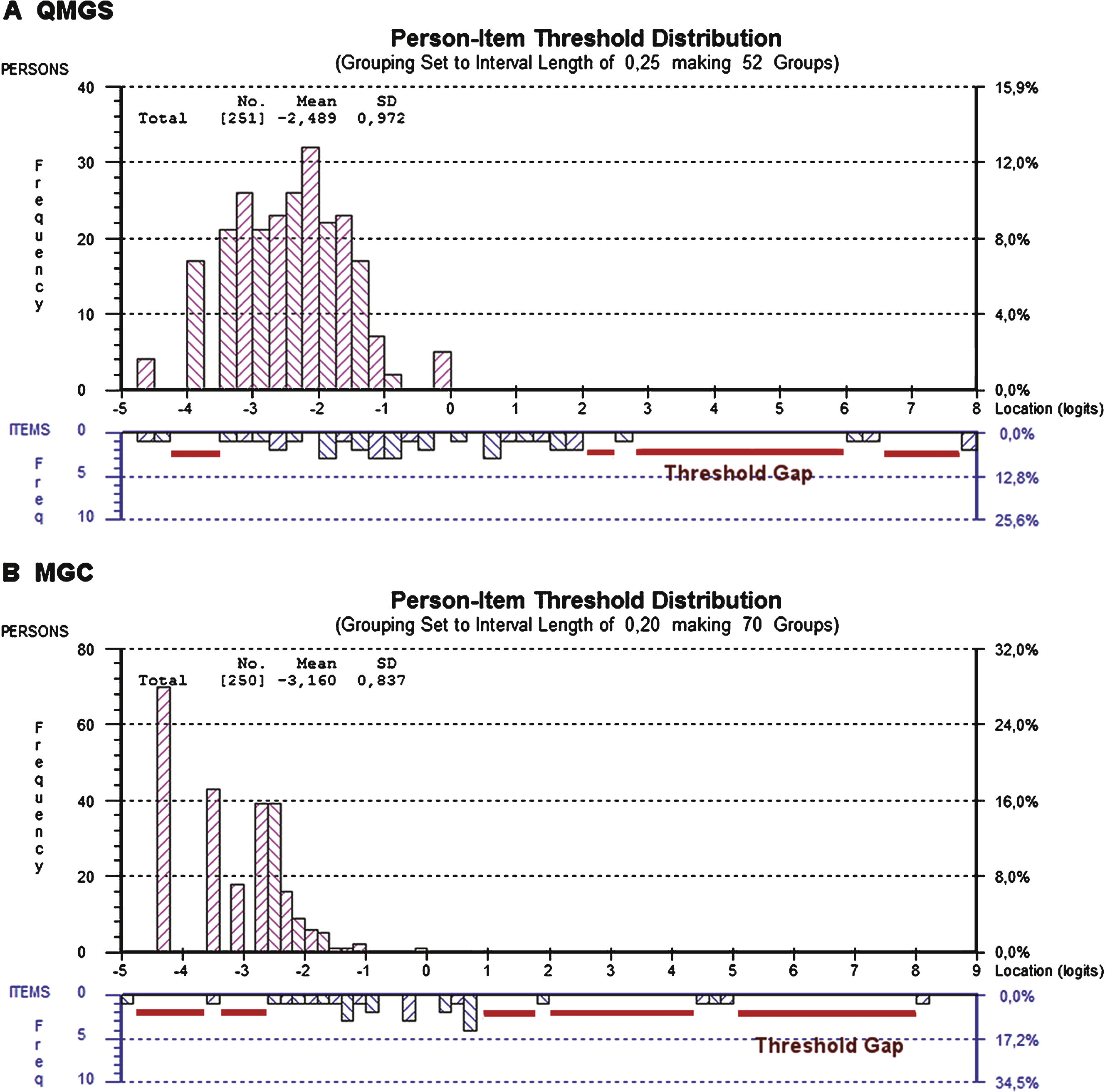 Person-item threshold distributions for the QMGS and the MGC. Figures 2A and 2B depict the person-item threshold distributions for both scales, with persons distribution on top (magenta) and thresholds at the bottom (blue). In a well-targeted tool, the persons should be centered on 0 logits. In both the MGC and QMGS, the persons are skewed to the left (lower scores indicating less severity). This is caused by a sample of patients who predominantly have mild to moderate disease and few severely affected patients, suggesting that both tools are aimed at slightly more affected patients. However, the MGC has more skewed scores than the QMGS, suggesting that the MGC is worse in targeting this population of MG patients. This correlates with the marked difference in person separation index (0.14 for the MGC and 0.70 for the QMGS), suggesting almost no strength to differentiate between groups of patients with various degrees of illness. In an ideal setting, there shouldn’t be gaps between the thresholds along the severity continuum. In both the QMGS and MGC, there is no gradual distribution of the thresholds, demonstrated by the presence of several gaps between them. This is especially evident in the case of more difficult items or items discriminating between more severely affected patients, indicating lack of items and thresholds that accurately reflect those levels of severity.