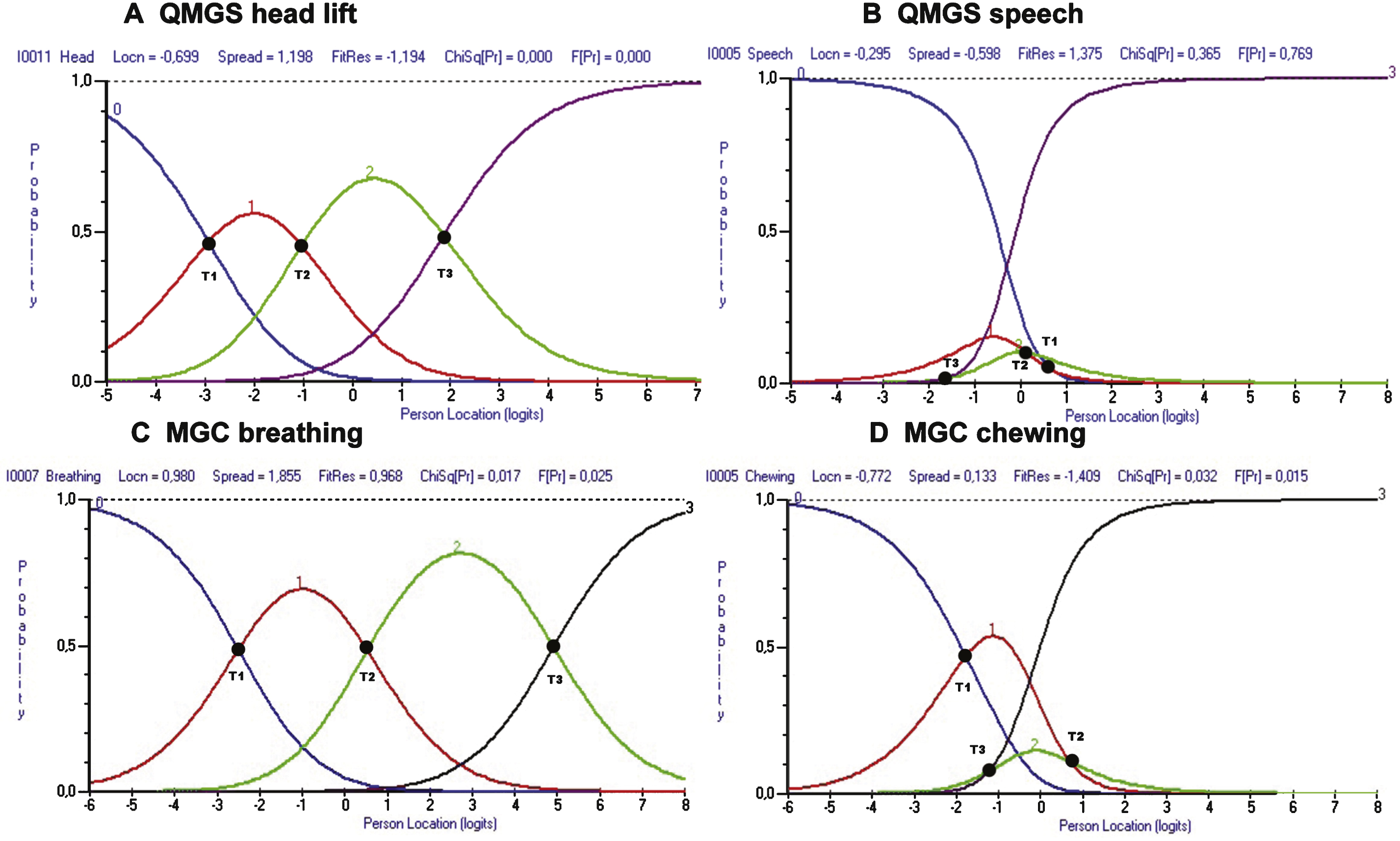 Example of ordered and disordered thresholds for the QMGS and the MGC. Figs. 2A and 2C demonstrate ordered thresholds (T1 <  T2 <  T3) for items of the QMGS and MGC respectively. In Figs. 2B and 2C, the thresholds don’t follow the expected order. This suggests that either the physicians are not good at discriminating between responses (e.g. QMGS speech item), or that the patients cannot discriminate between response options (e.g. MGC chewing item). T1 = Thresholds between scores 0 and 1. T2 = Thresholds between scores 1 and 2. T3 = Threshold between scores 2 and 3.