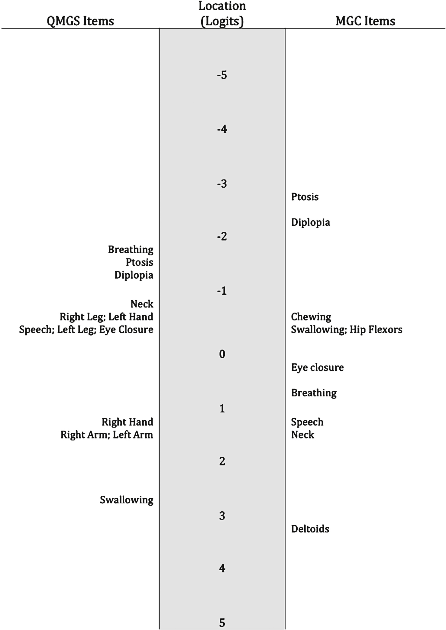 Item hierarchy. The item locations don’t follow the expected order. For example in the MGC, the eye closure item is representing more disease severity than chewing, swallowing and hip flexors strength. In the QMGS, the breathing item is the one representing the least disease severity.