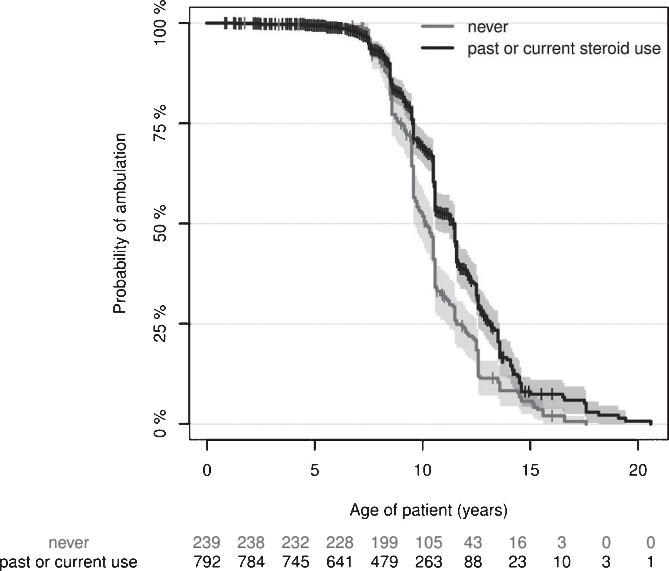 The Kaplan-Meier estimates and their confidence intervals (shaded areas) show a clear distinction that patients with current steroid use show significantly loss of ambulation. The Kaplan-Meier estimate of the median time of loss of ambulation (x-axis) is 10.08 (9.58–10.50 95% Confidence Interval) years versus 11.42 (10.45–11.50 95% CI) years in the “never” versus “past or current steroid use” groups. The tick marks indicate right-censored data, i.e. patients who were still ambulatory at the time of recording. The ‘numbers at risk’ are shown below the plot and correspond to the x-axis, indicating how many patients were available for estimation. Cox regression analysis, p < 0.0001 in the corticosteroid-user group, with 1.34 years difference between group medians.