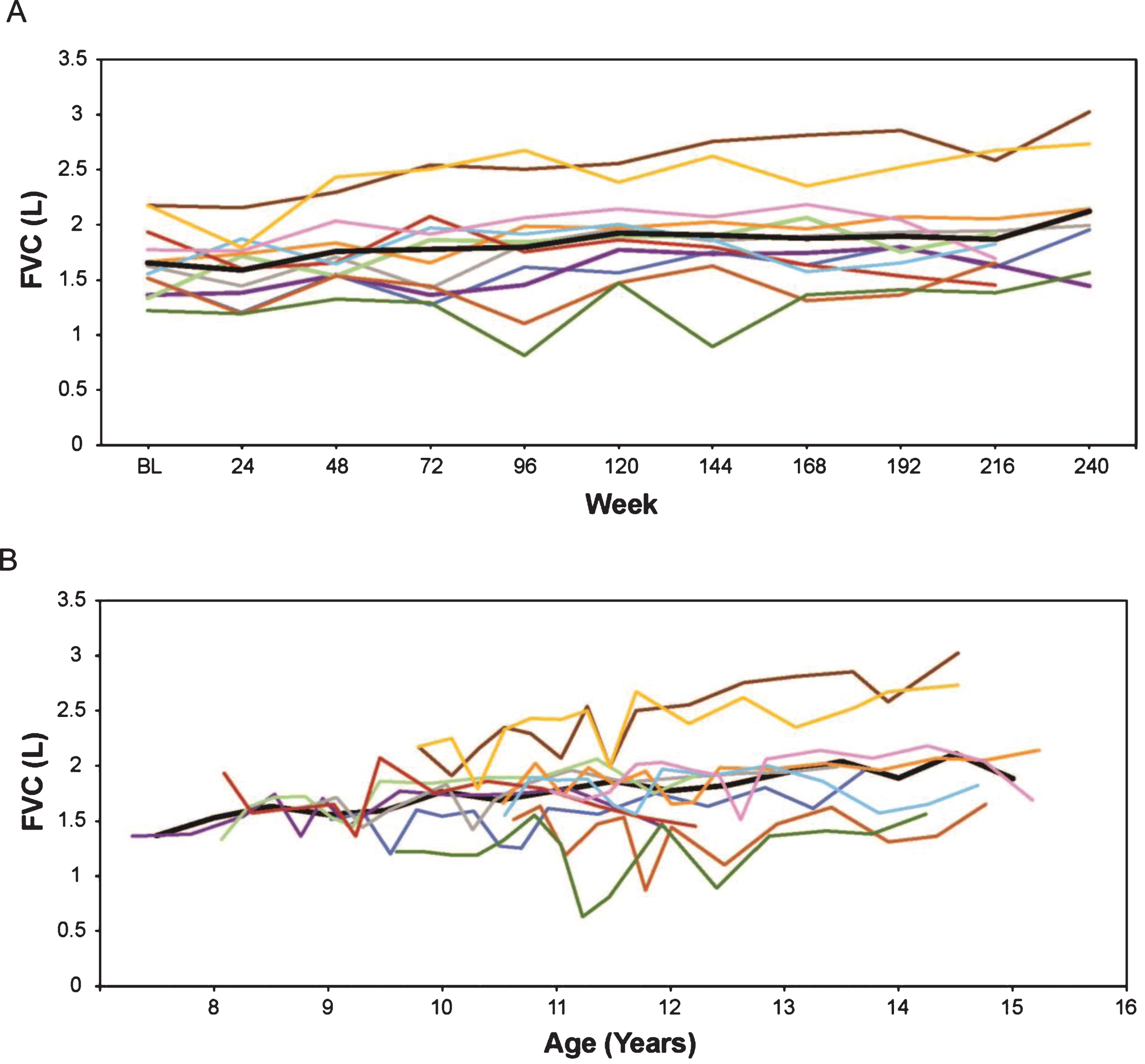 (A) FVC in liters by weeks on treatment, and (B) FVC in liters versus age (rounded to nearest 0.5 year for mean line). Only assessments performed every 24 weeks are represented graphically, although additional time points were assessed during the first 96 weeks. In Figures 2 through 7, the thick black line represents the mean while individual patients are represented by the same colored line throughout. FVC, forced vital capacity.