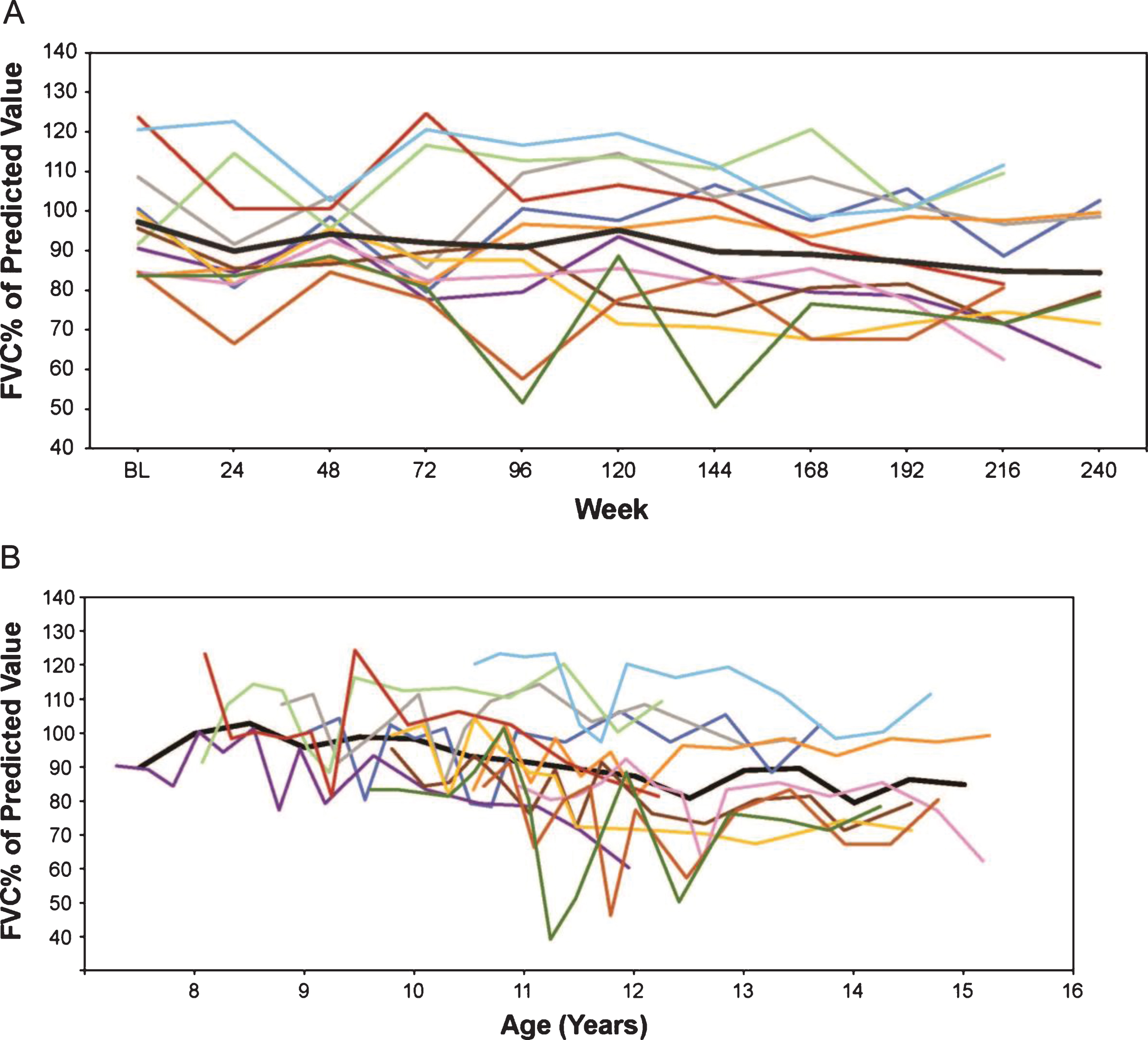 (A) FVC% p by weeks on treatment, and (B) FVC% p versus age (rounded to nearest 0.5 year for mean line). Only assessments performed every 24 weeks are represented graphically although additional time points were assessed during the first 96 weeks. FVC% p, percent predicted forced vital capacity.