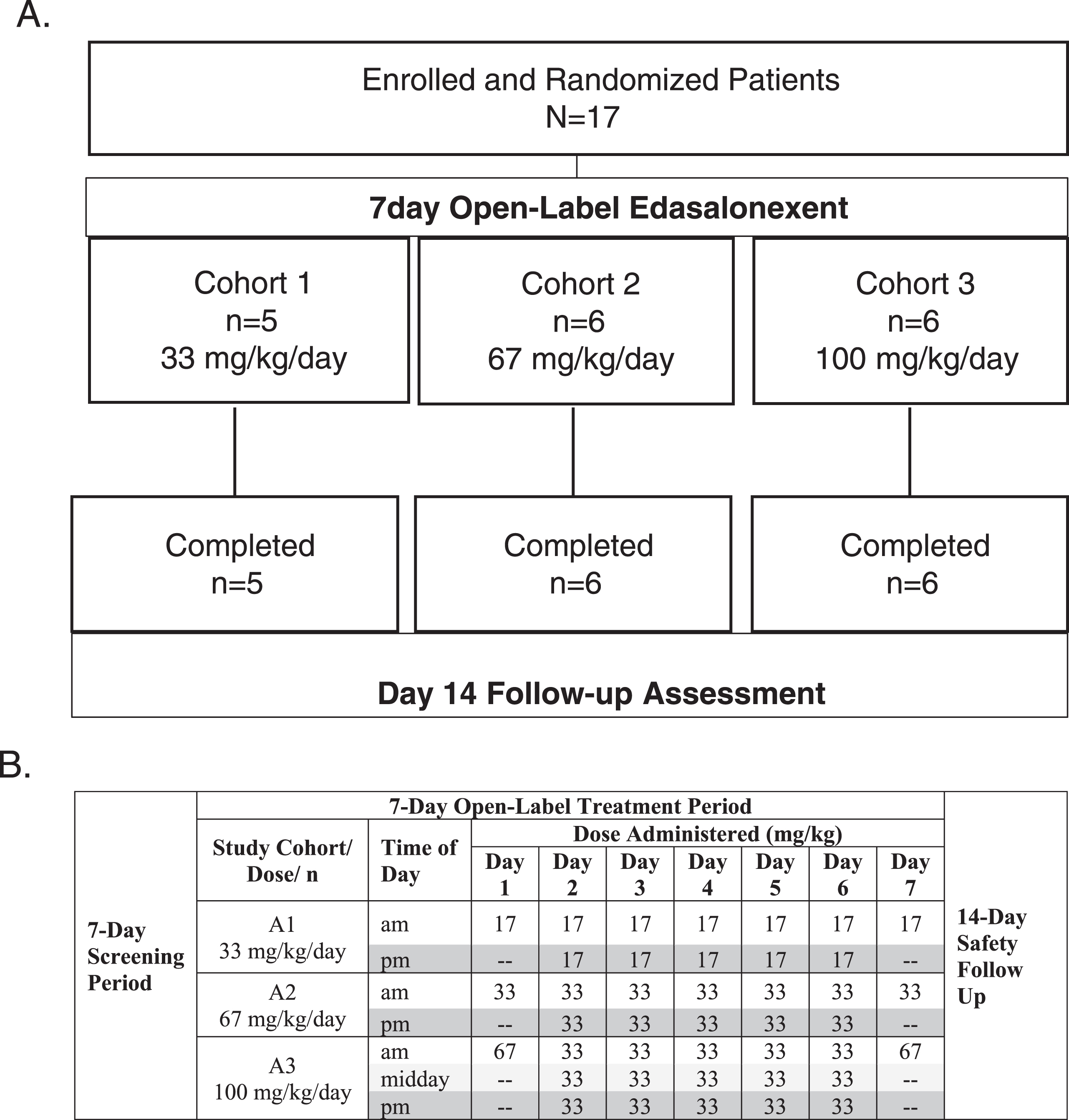 A. Study Design and Disposition of Patients, B. Dosing Schedule for Day 1–7.