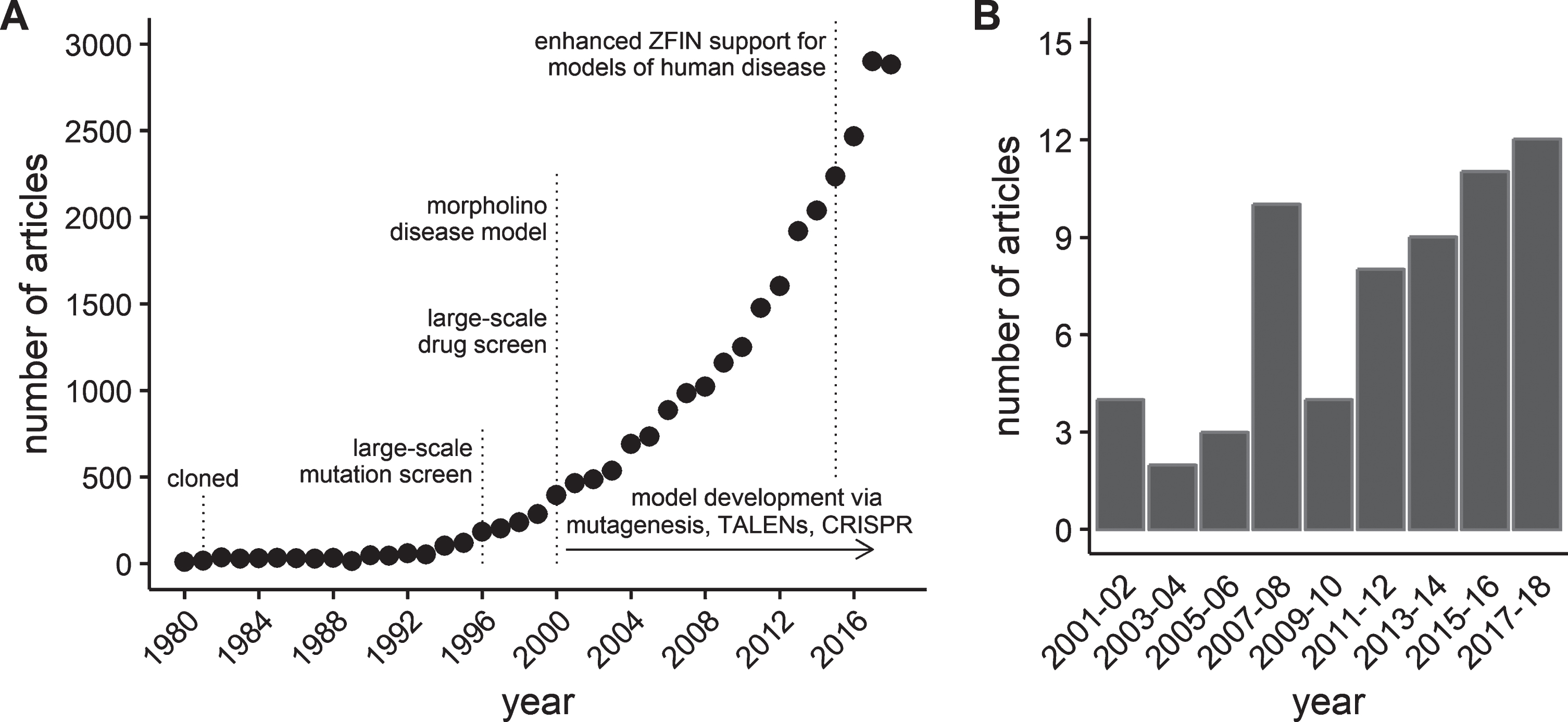 Growth of journal articles pertaining to zebrafish and muscular dystrophy research. Data obtained by searching the publication database maintained by the Zebrafish Information Network (ZFIN). (A) The number of journal articles by publication year from 1980 through 2018. (B) The number of journal articles containing the term “muscular dystrophy” in either the title or as a keyword between 2001 and 2018. Results grouped into 2 year periods to reduce noise.