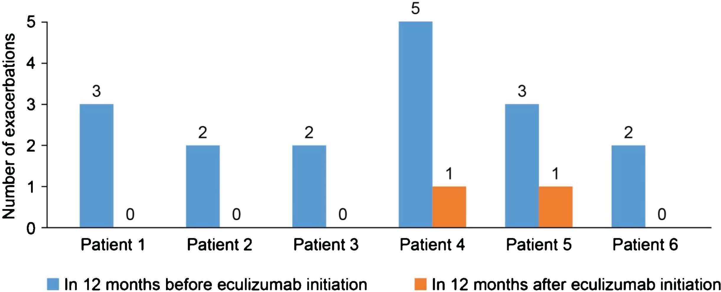 Number of exacerbations in the 12 months before and after starting eculizumab.