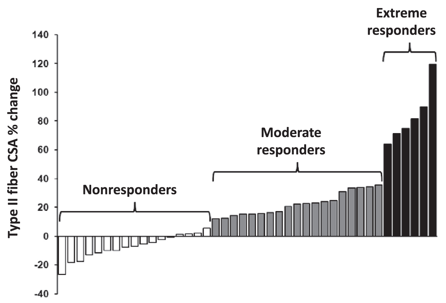 Wide interindividual variability in the hypertrophic response. Percent change in type II myofiber cross-sectional area (CSA) from pre- to post-resistance exercise training in older adults (age 60–75 yr) subjected for 4 wk to the same resistance exercise protocol. Based on the hypertrophic response, 3 groups were identified: nonresponders, moderate responders and extreme responders. Variations in resistance training-induced myofiber hypertrophy were found to correlate with parallel changes in markers of ribosomal biogenesis (Modified from [63]).
