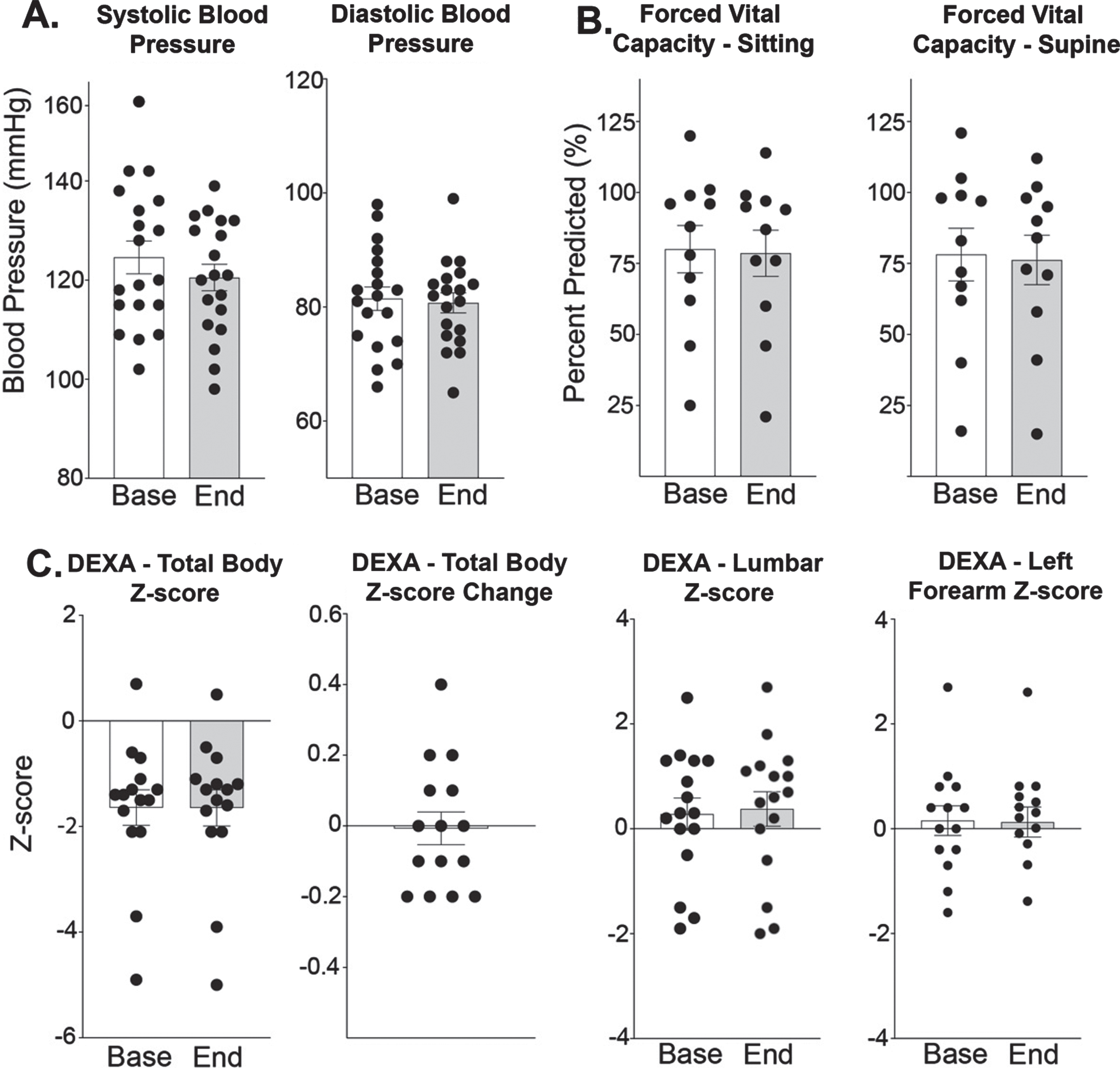 Weekly steroids over 6-month period do not significantly alter blood pressure, respiratory function, or bone density. (A) Systolic and diastolic blood pressure did not significantly increase. (B) Respiratory capacity remained stable in both the supine and sitting positions. (C) Total body bone density Z-score remained stable from –1.64 (±0.33) to –1.65 (±0.34) (n = 15, p = 0.828). Lumbar Z-scores were determined from L1–L4 and at study onset was 0.28 (±0.31) compared to 0.38 (±0.33) at study end (n = 16, p = 0.471). Left forearm Z-score remained stable from 0.16 (±0.28) to 0.13 (±0.29) (n = 15, p = 0.957). Histograms depict single values and mean +/- SEM; *P < 0.05 vs baseline; paired t-test, nonparametric, Wilcoxon matched-pairs signed rank test.