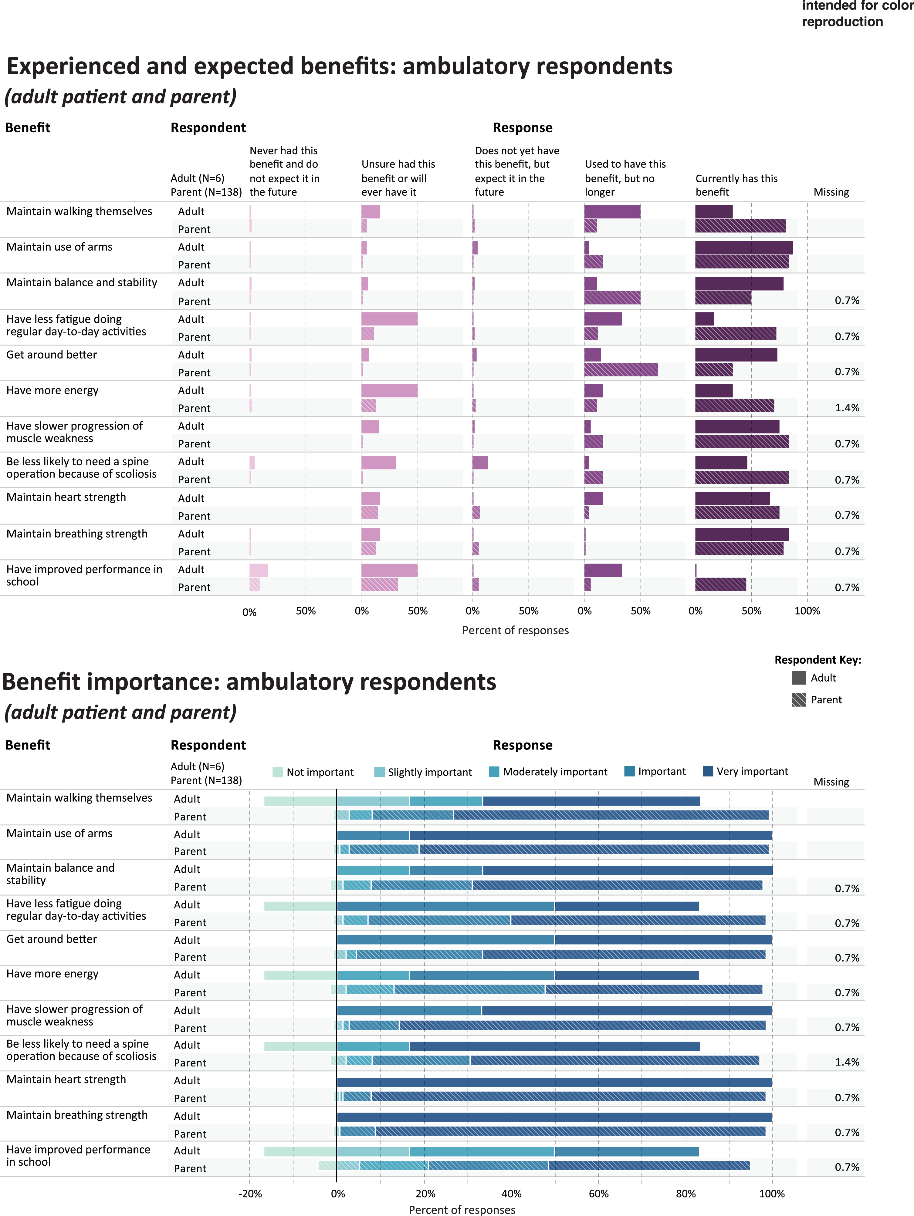 Experienced and expected benefits and rated importance of ambulatory respondents.