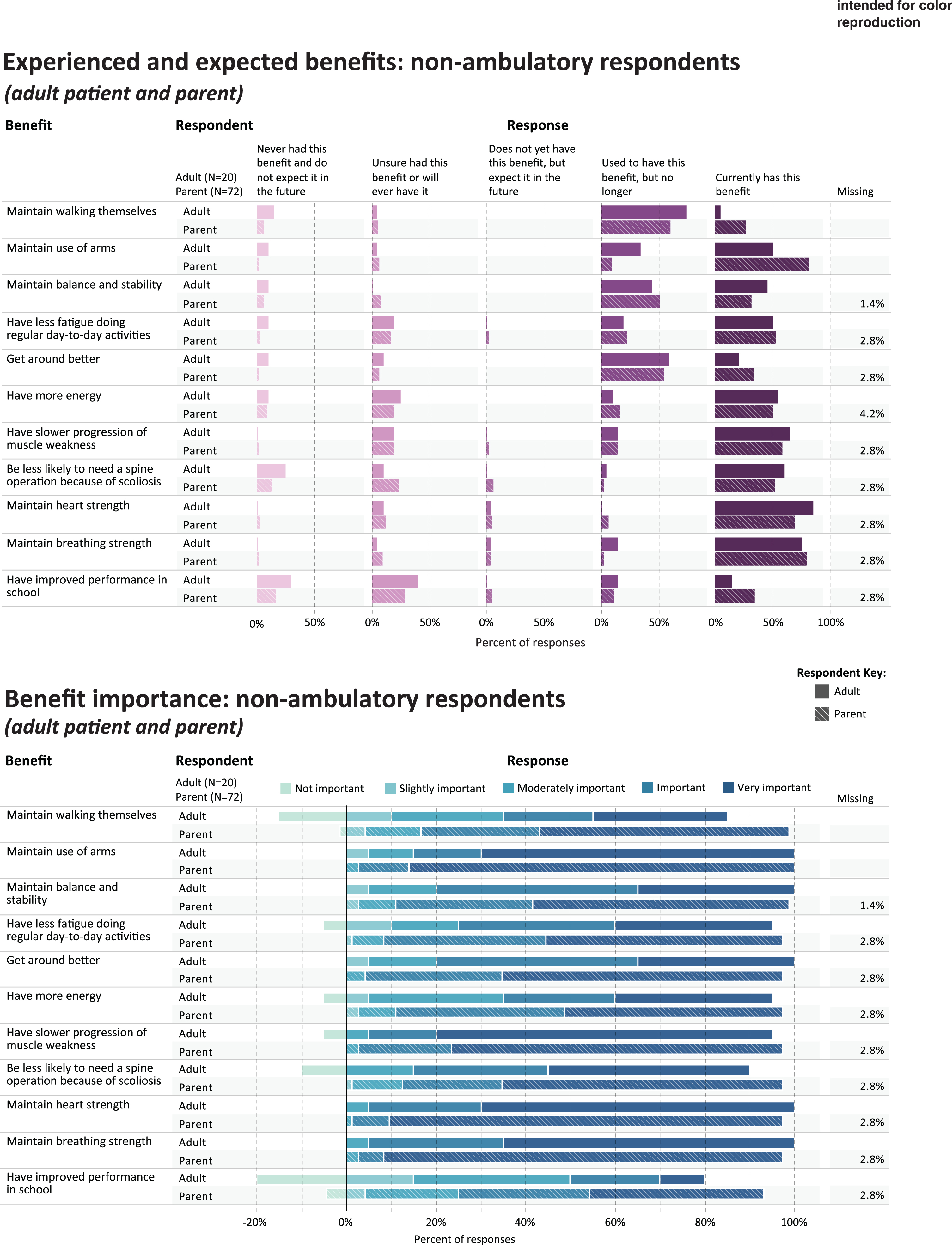 Experienced and expected benefits and rated importance of non-ambulatory respondents.