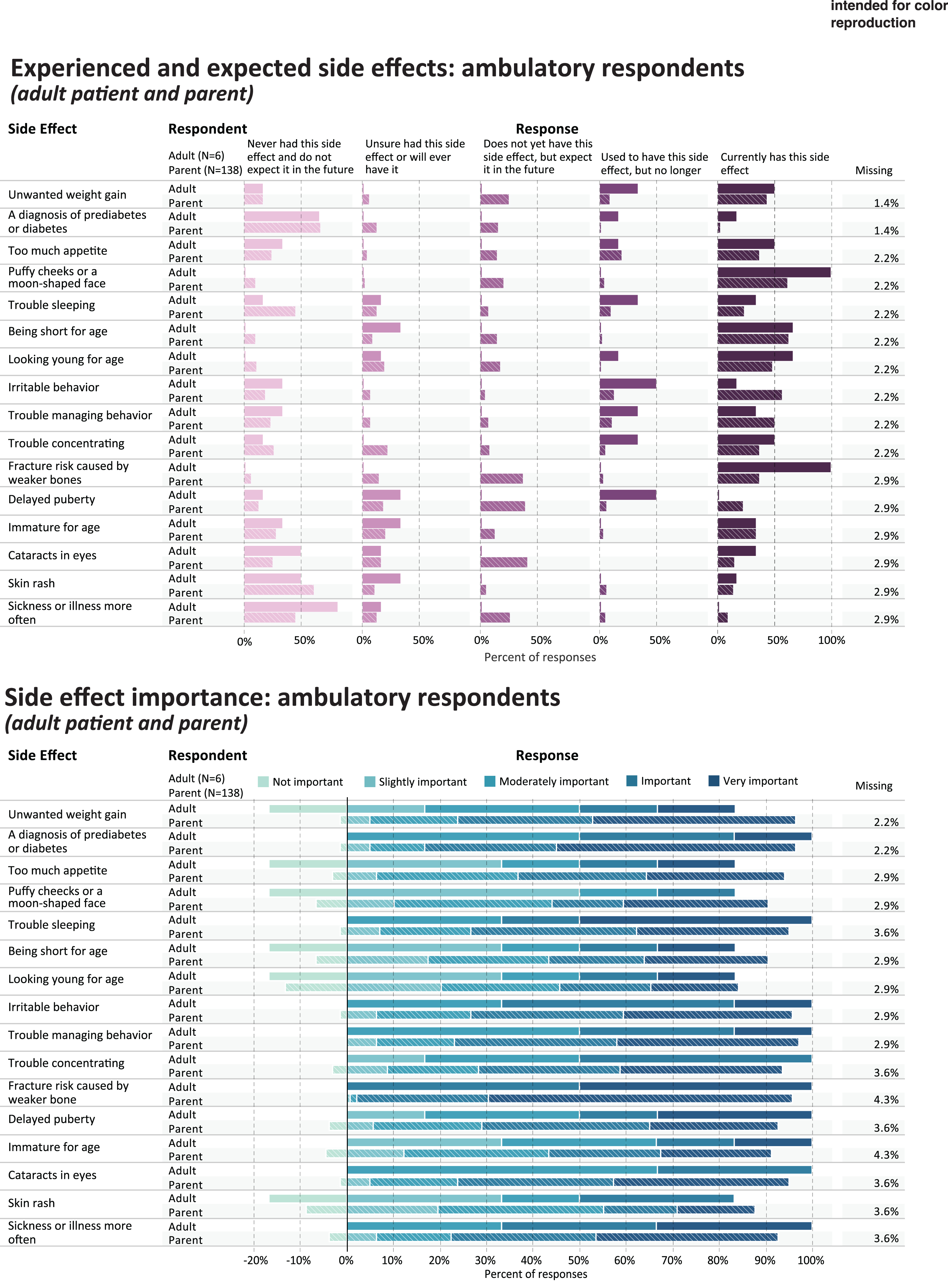 Experienced and expected side effects and rated importance of ambulatory respondents.