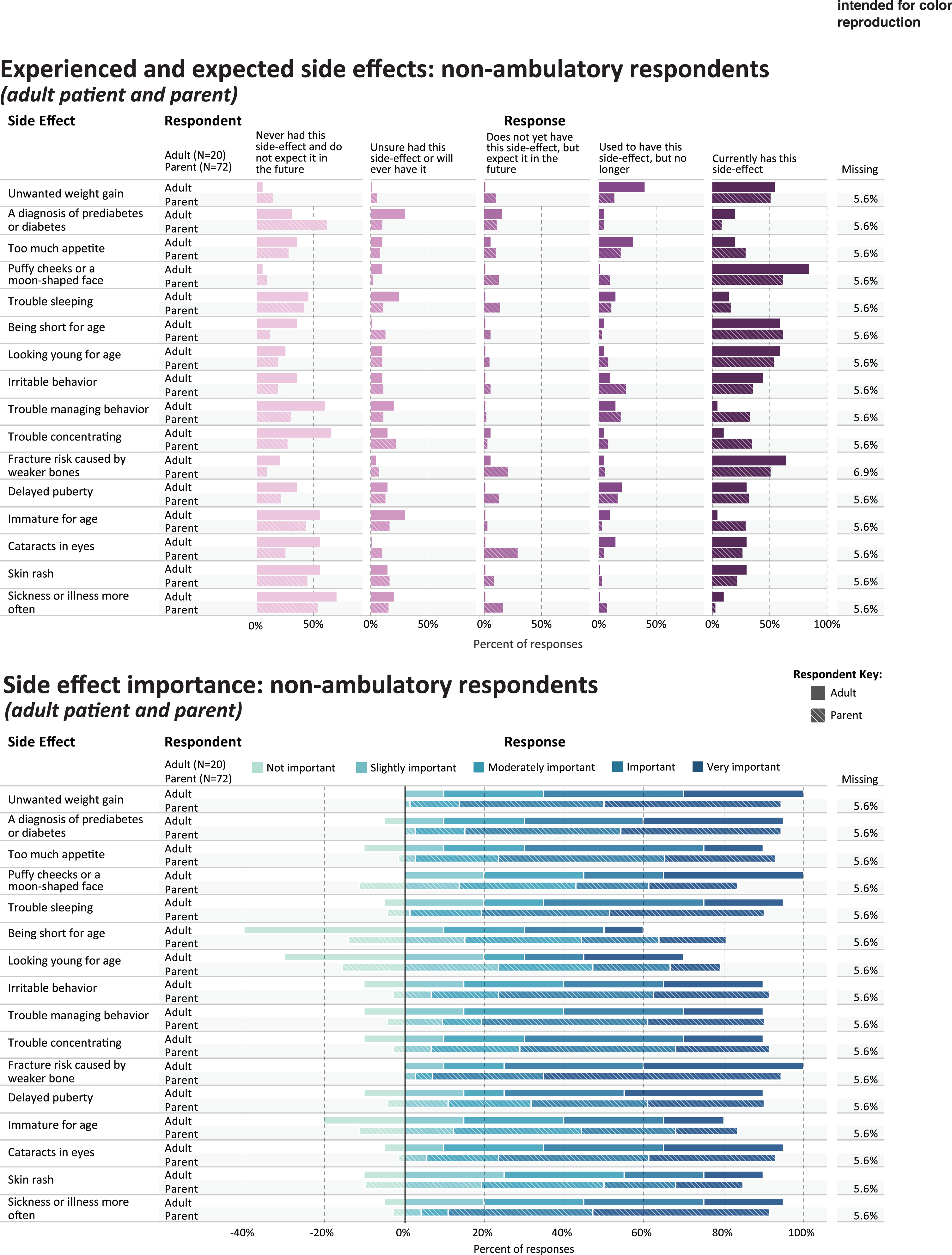 Experienced and expected side effects and rated importance of non-ambulatory respondents.