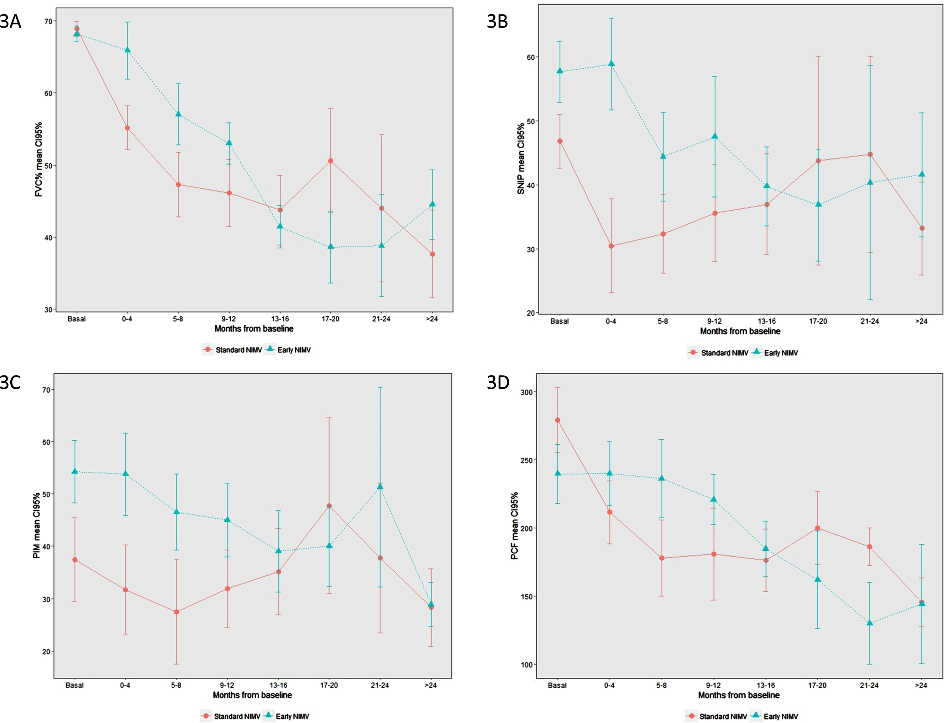 Evolution of respiratory function parameters. (3A) FVC, (3B) SNIP, (3 C) PIM, (3D) CPF.