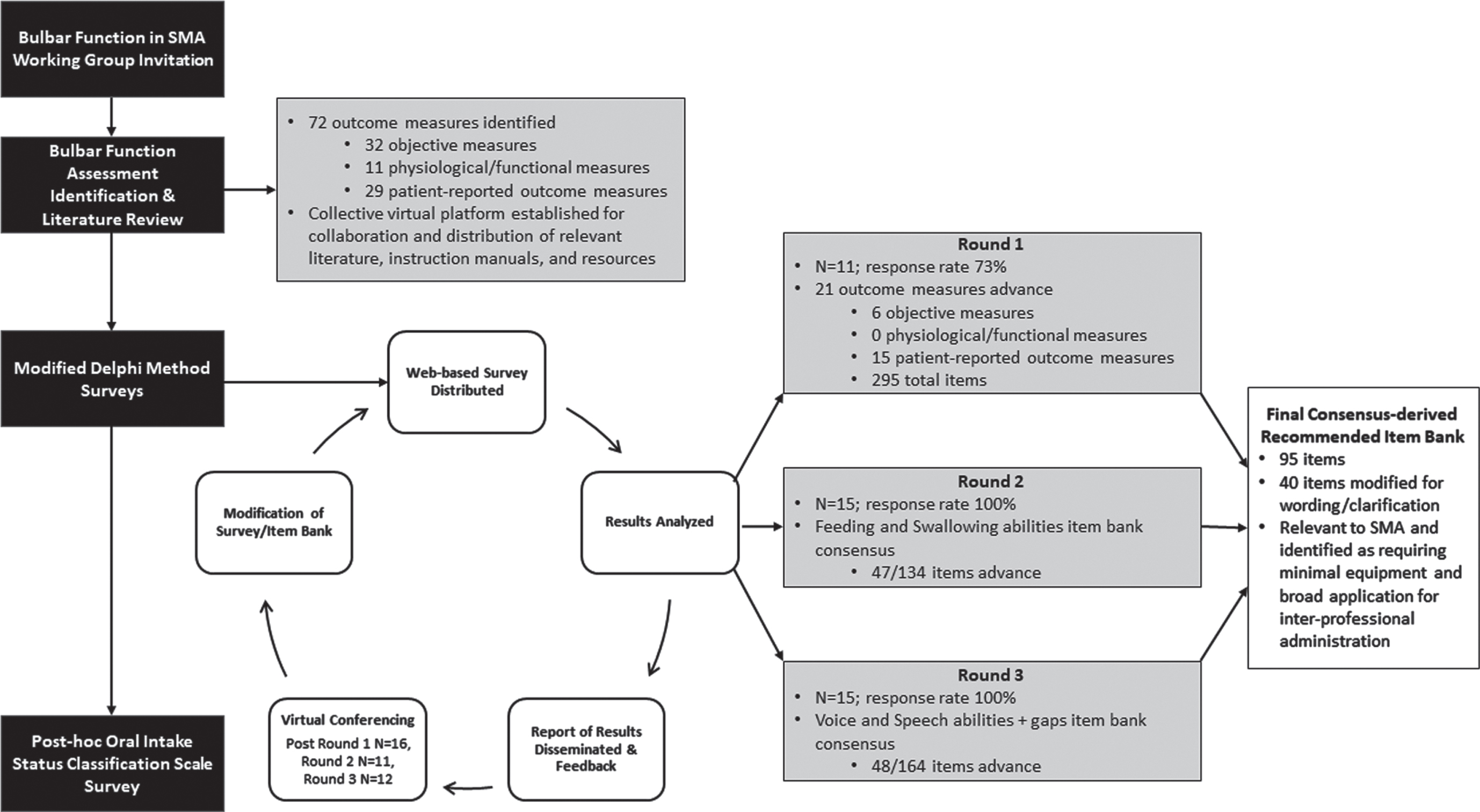 Flowchart of modified Delphi methodology and survey round details.