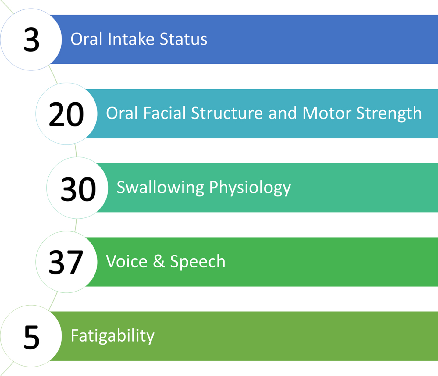 Five key domains for evaluation of bulbar function in SMA. Circles include the number of items from final consensus-derived item bank per domain.