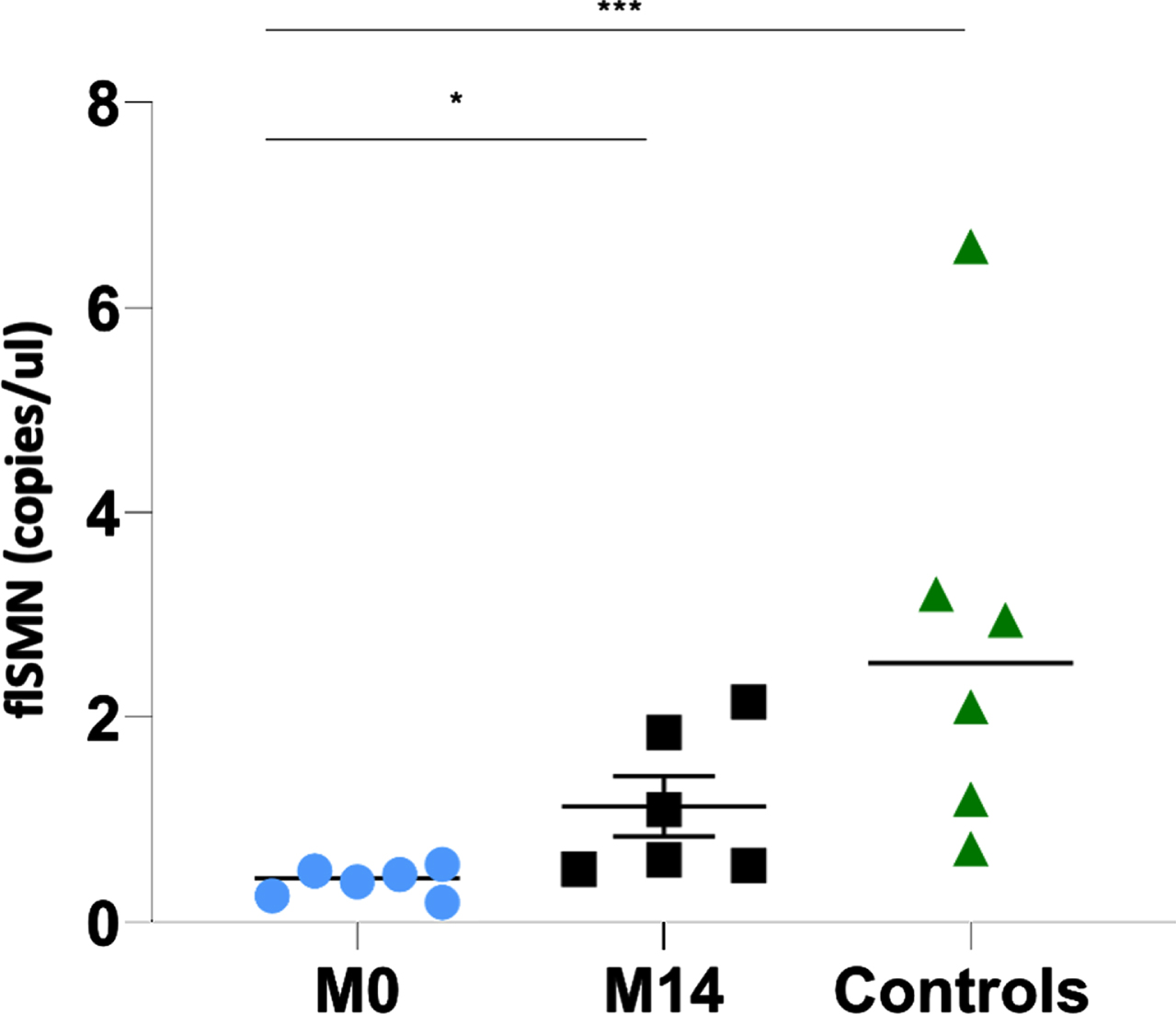 The individual value plot shows an increase in flSMN transcript expression in EVs of individuals with SMA 2 between the start of nusinersen treatment (M0: month 0) and 14 months of treatment (M14: month 14). Both are compared with the expression of the flSMN transcript in the EVs of unnafected controls. *: p≤0.05; **: p≤0.01; ***: p≤0.001.