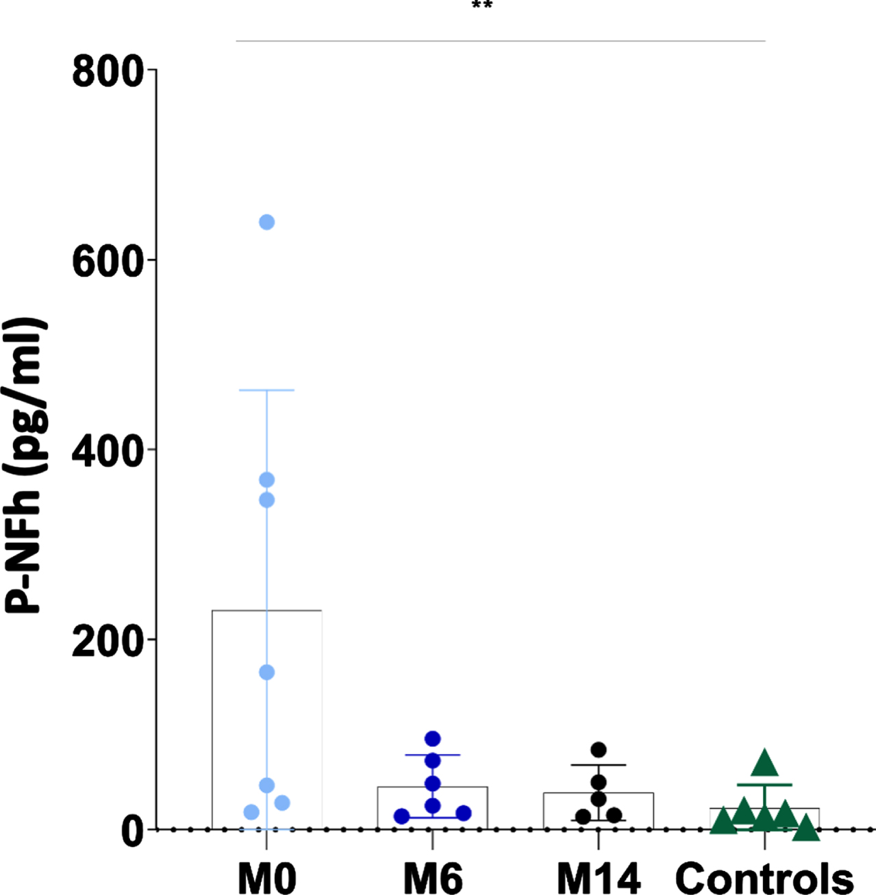 The individual value plot shows that the serum pNF-h levels were high in non-treated individuals with SMA 2 (M0: month 0) and decreased when they are treated with nusinersen (M6: month 6; M14: month 14). *: p≤0.05; **: p≤0.01; ***: p≤0.001.