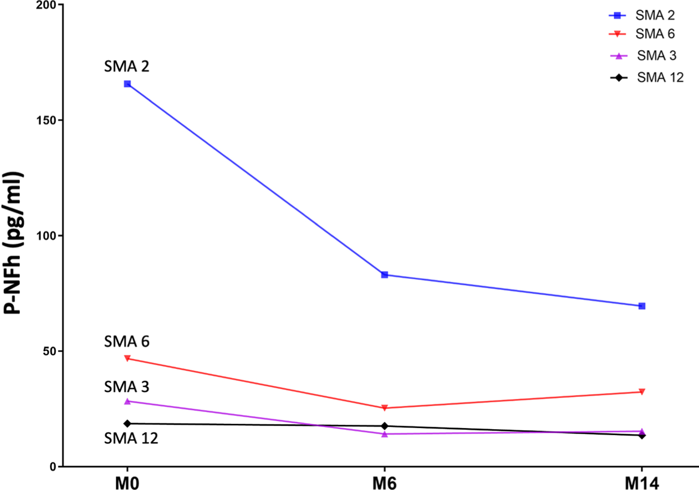 Line graph shows the individual evolution of serum pNF-h in four individuals with SMA 2 prior to nusinersen (M0: month 0) and after 6 and 14 months of treatment (M6: month 6; M14: month 14).